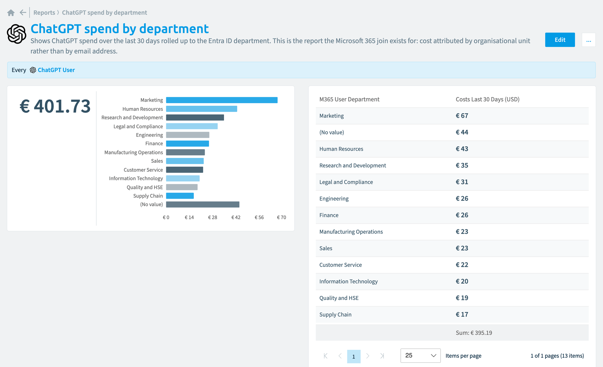 The ChatGPT spend by department report: a bar chart and a table of ChatGPT spend per Entra ID department