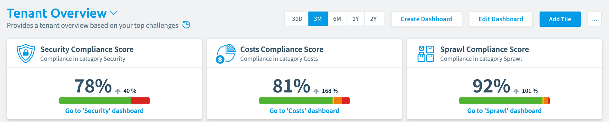 The Tenant Overview dashboard with its selector, date range, Create Dashboard, Edit Dashboard, Add Tile and the score tiles
