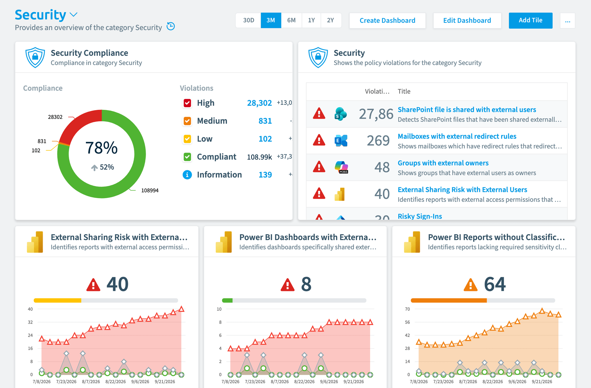 Security dashboard with compliance, policy violation and trend tiles
