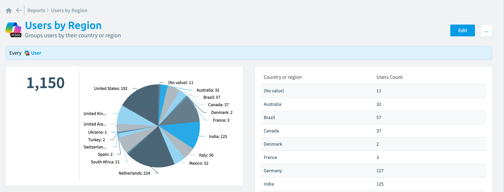 Users by Region report: a pie chart of users by country next to the table of counts