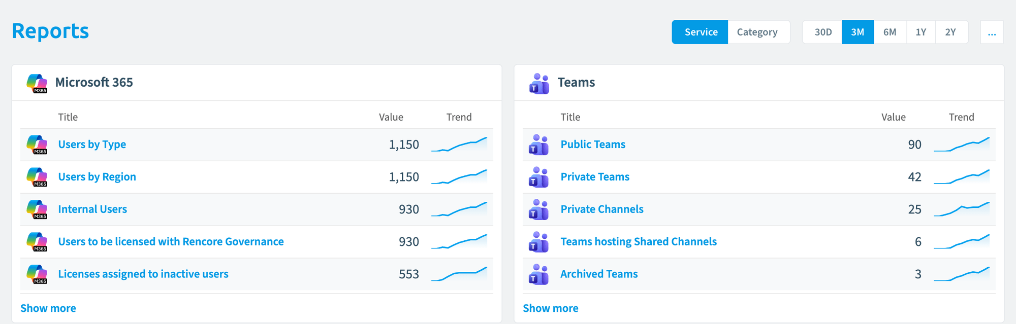 The Reports landing page with the top reports per connector