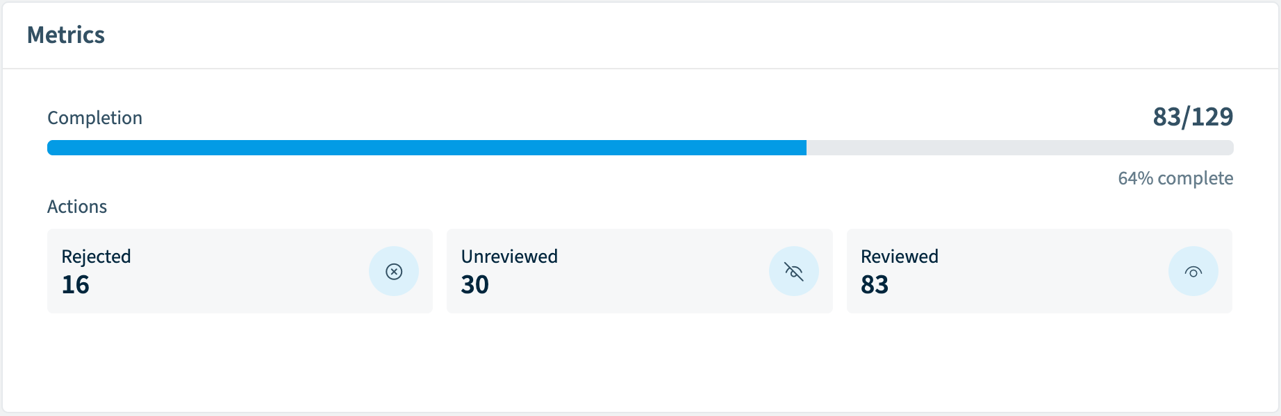 Review cycle Metrics: completion 83 of 129 with rejected, unreviewed and reviewed counts