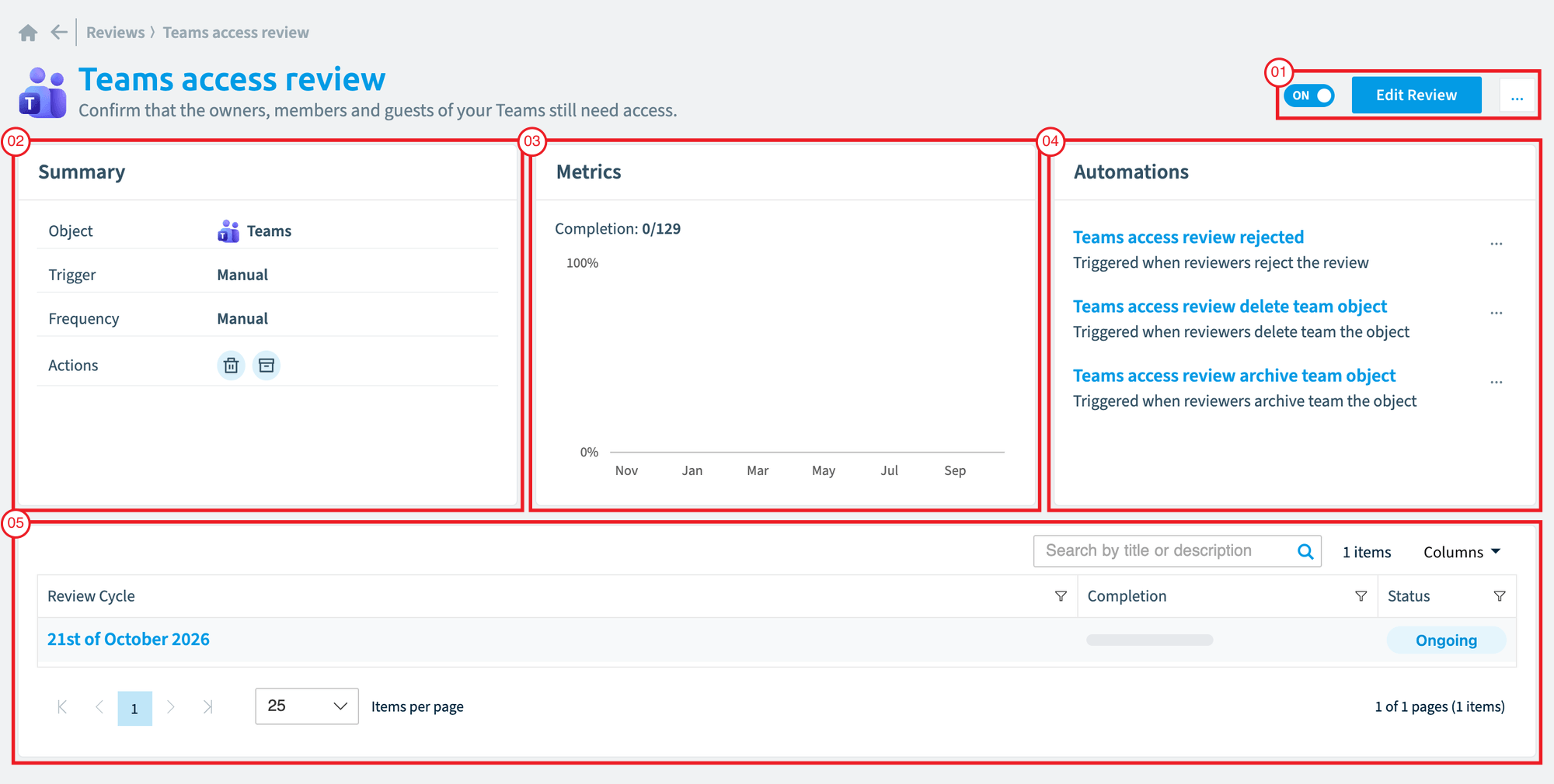 Review detail with the header controls (01), Summary (02), Metrics (03), Automations (04) and the review cycles (05)