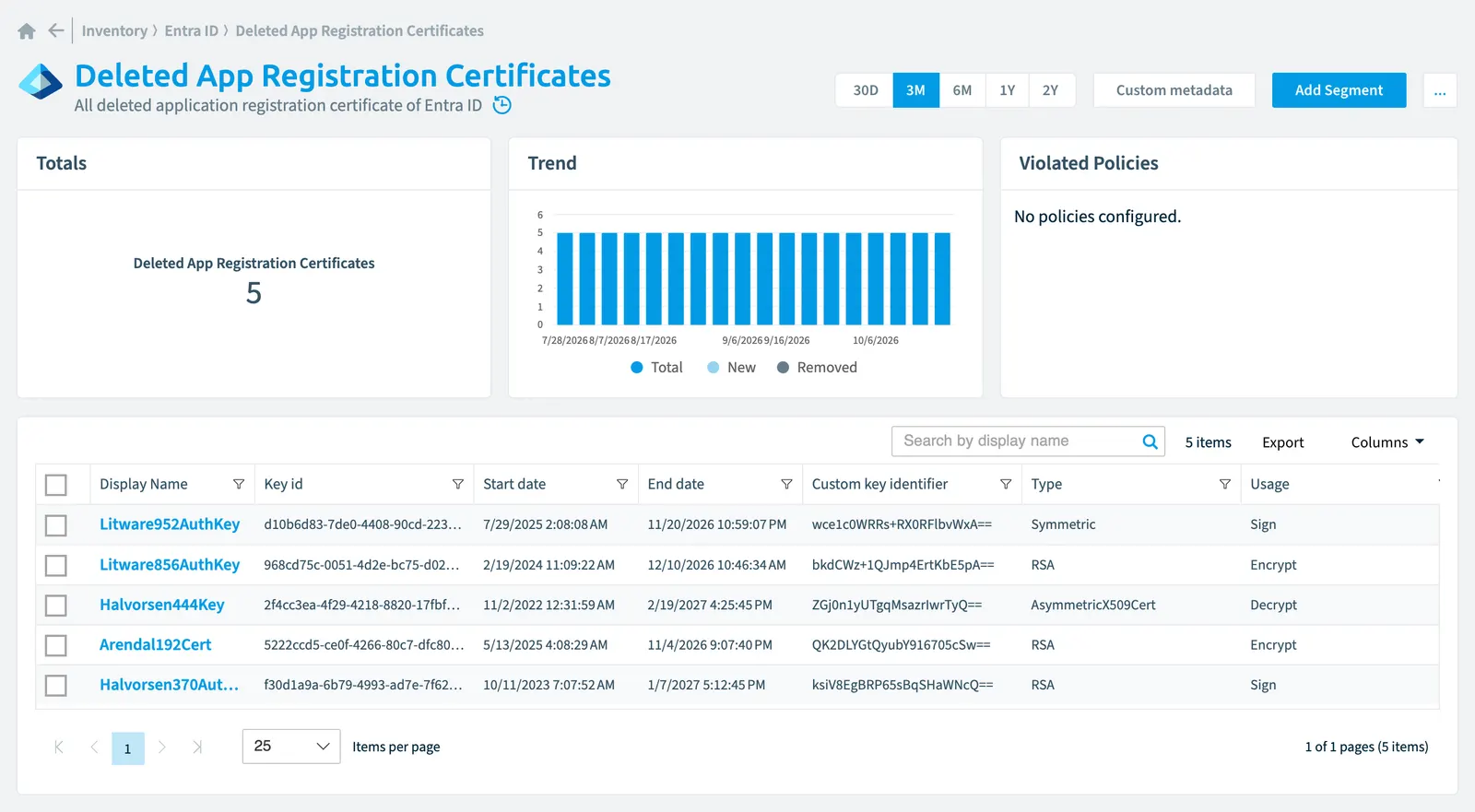 The Deleted App Registration Certificate inventory page in Rencore Governance: counts, trend, violated policies and the list of objects