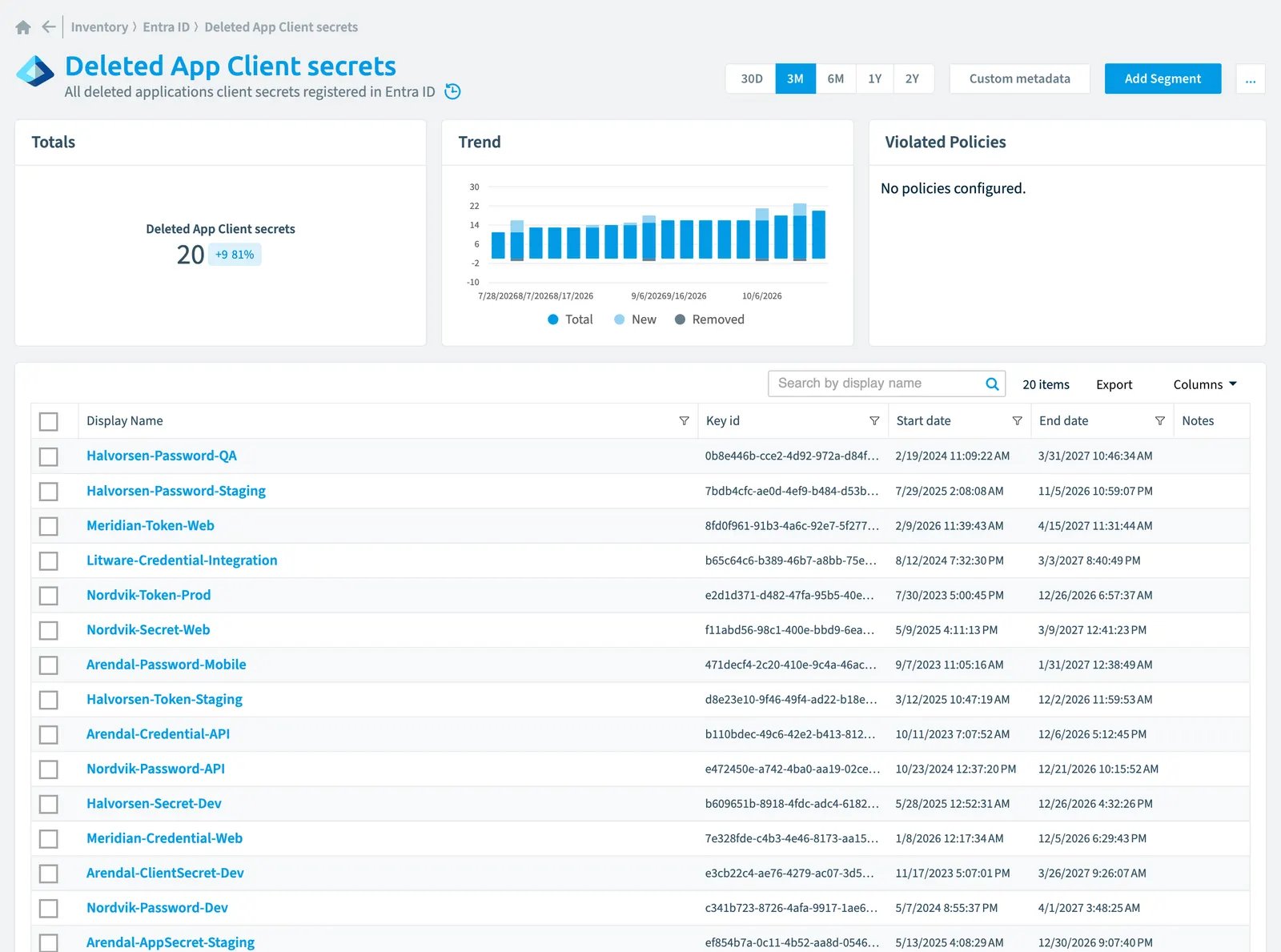 The Deleted App Client secret inventory page in Rencore Governance: counts, trend, violated policies and the list of objects
