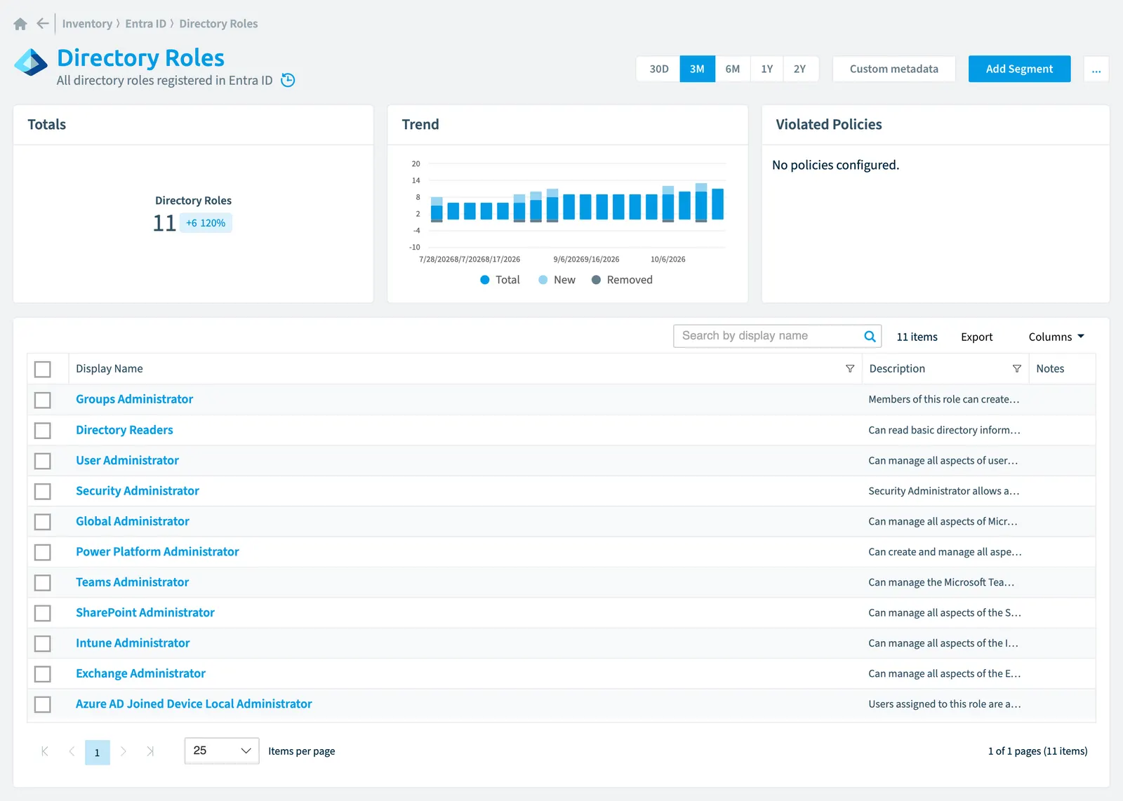 The Directory Role inventory page in Rencore Governance: counts, trend, violated policies and the list of objects