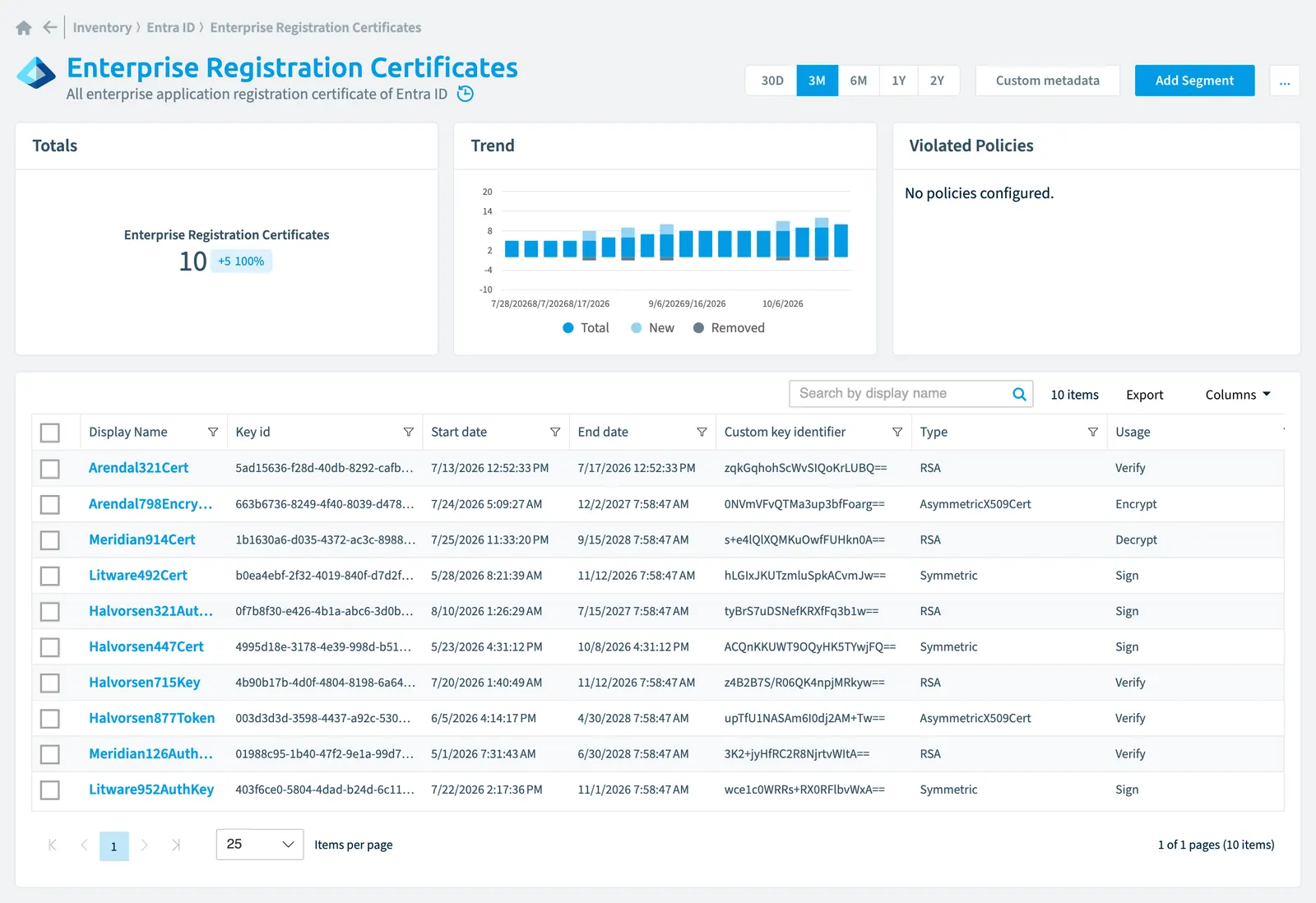 The Enterprise Registration Certificate inventory page in Rencore Governance: counts, trend, violated policies and the list of objects