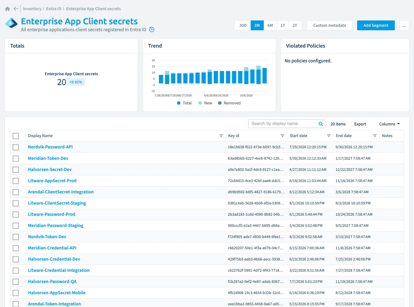 The Enterprise App Client secret inventory page in Rencore Governance: counts, trend, violated policies and the list of objects