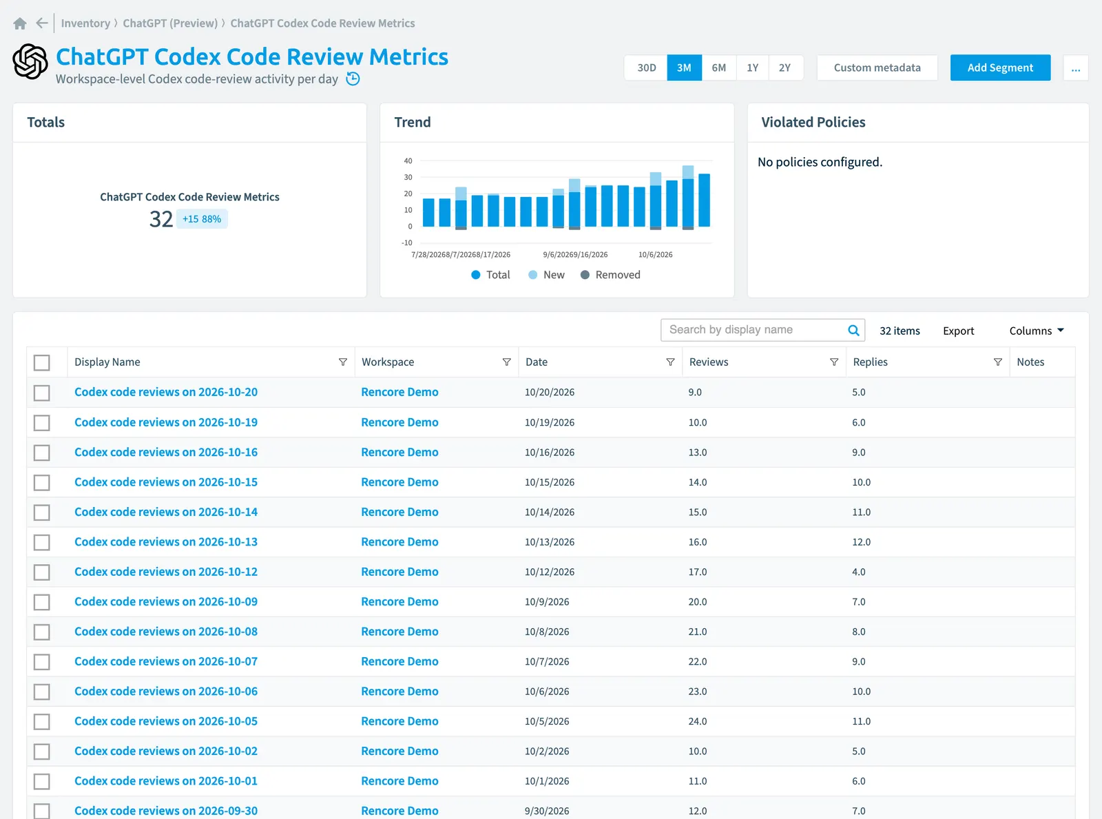 The ChatGPT Codex Code Review Metric inventory page in Rencore Governance: counts, trend, violated policies and the list of objects