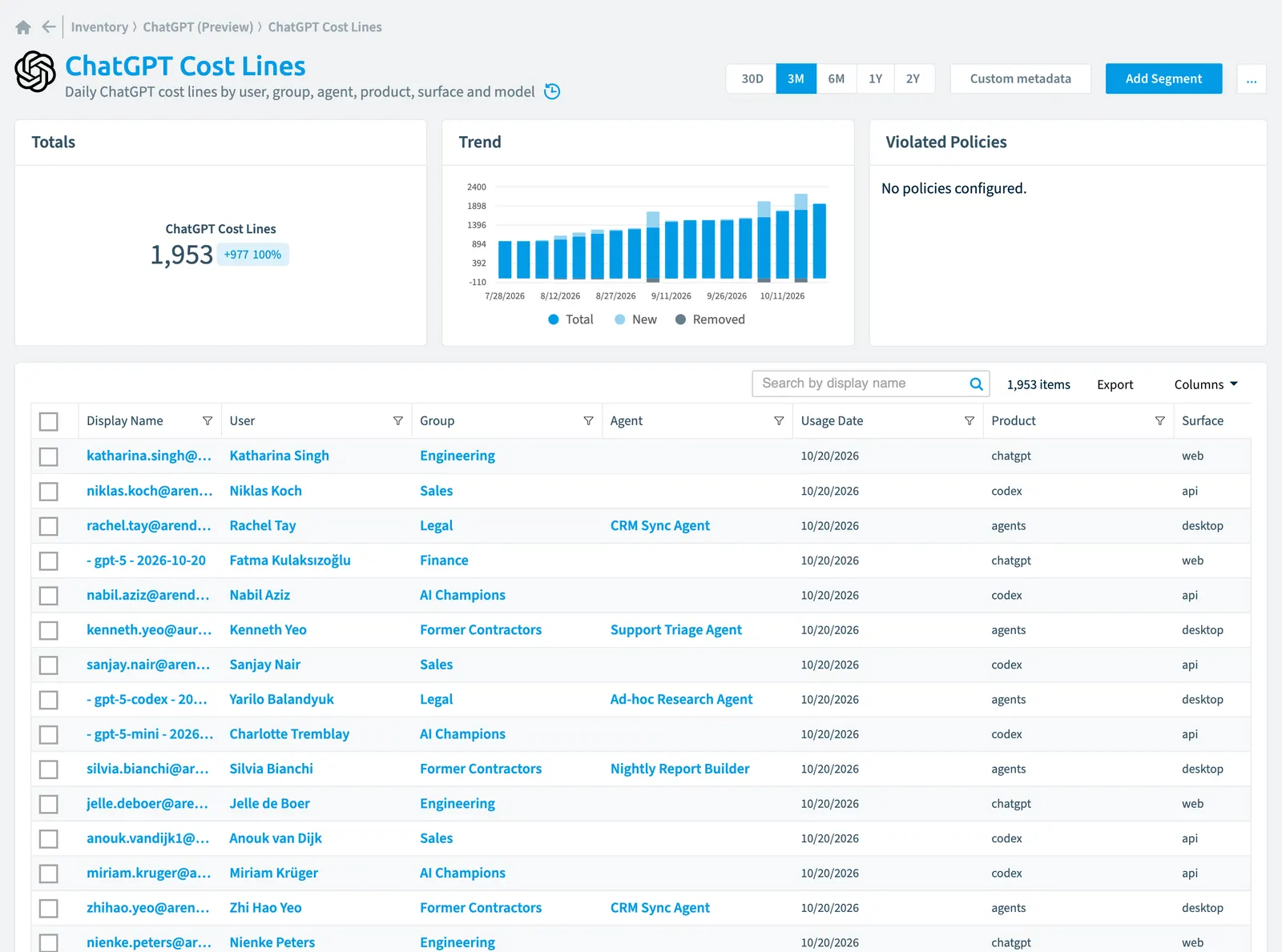 The ChatGPT Cost Line inventory page in Rencore Governance: counts, trend, violated policies and the list of objects