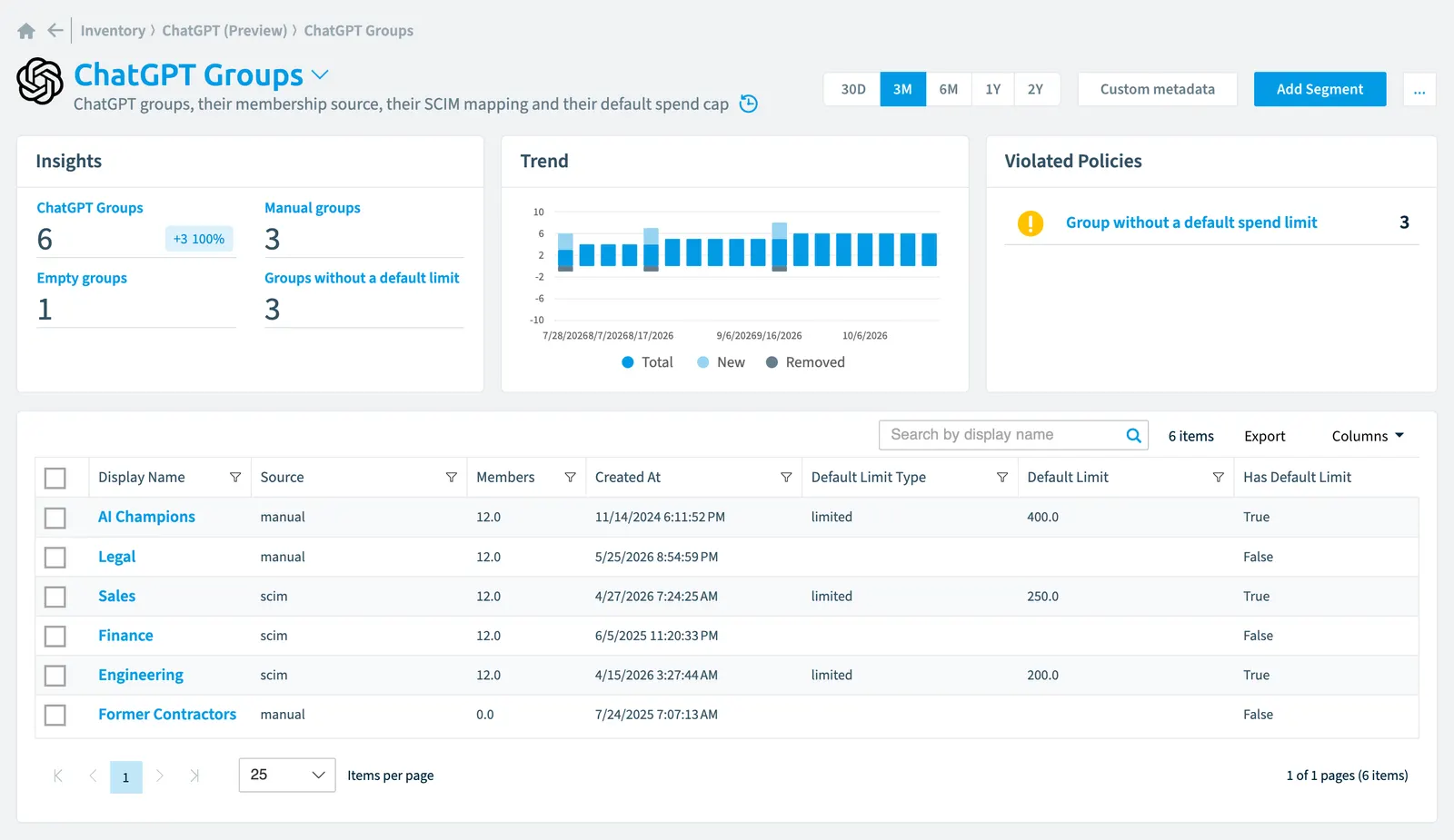The ChatGPT Group inventory page in Rencore Governance: counts, trend, violated policies and the list of objects