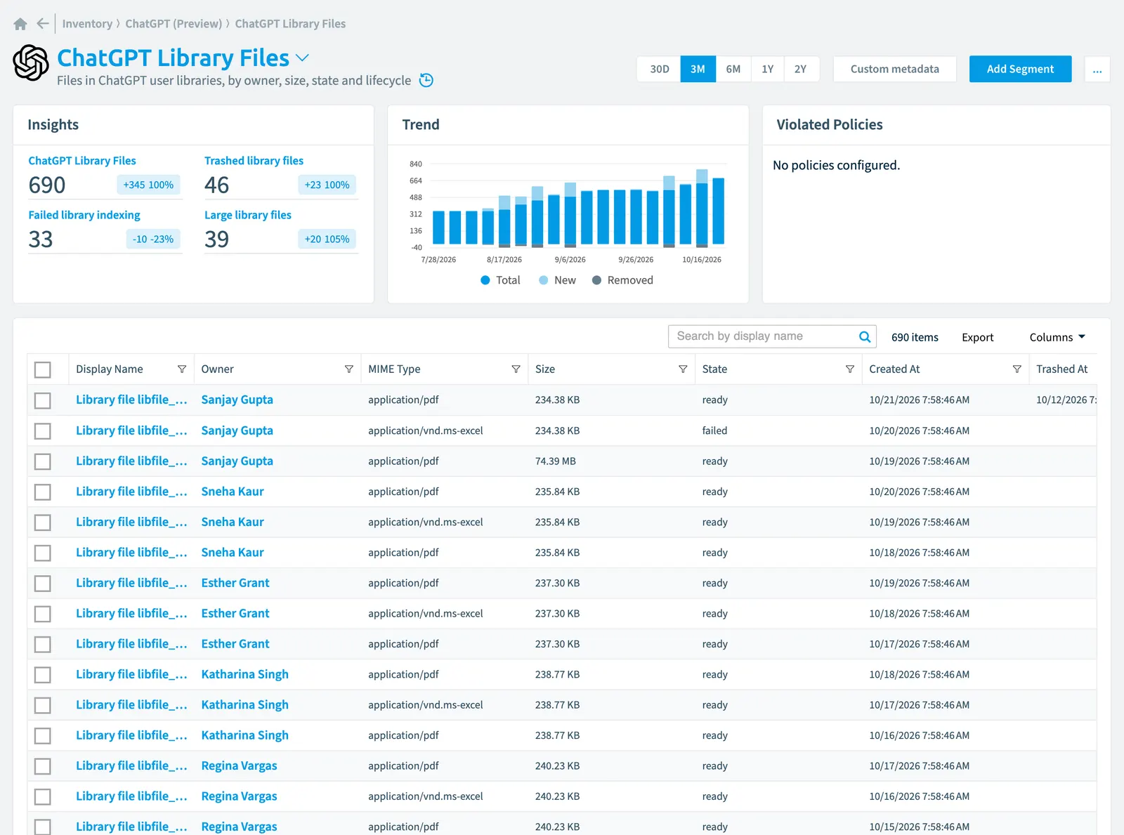 The ChatGPT Library File inventory page in Rencore Governance: counts, trend, violated policies and the list of objects
