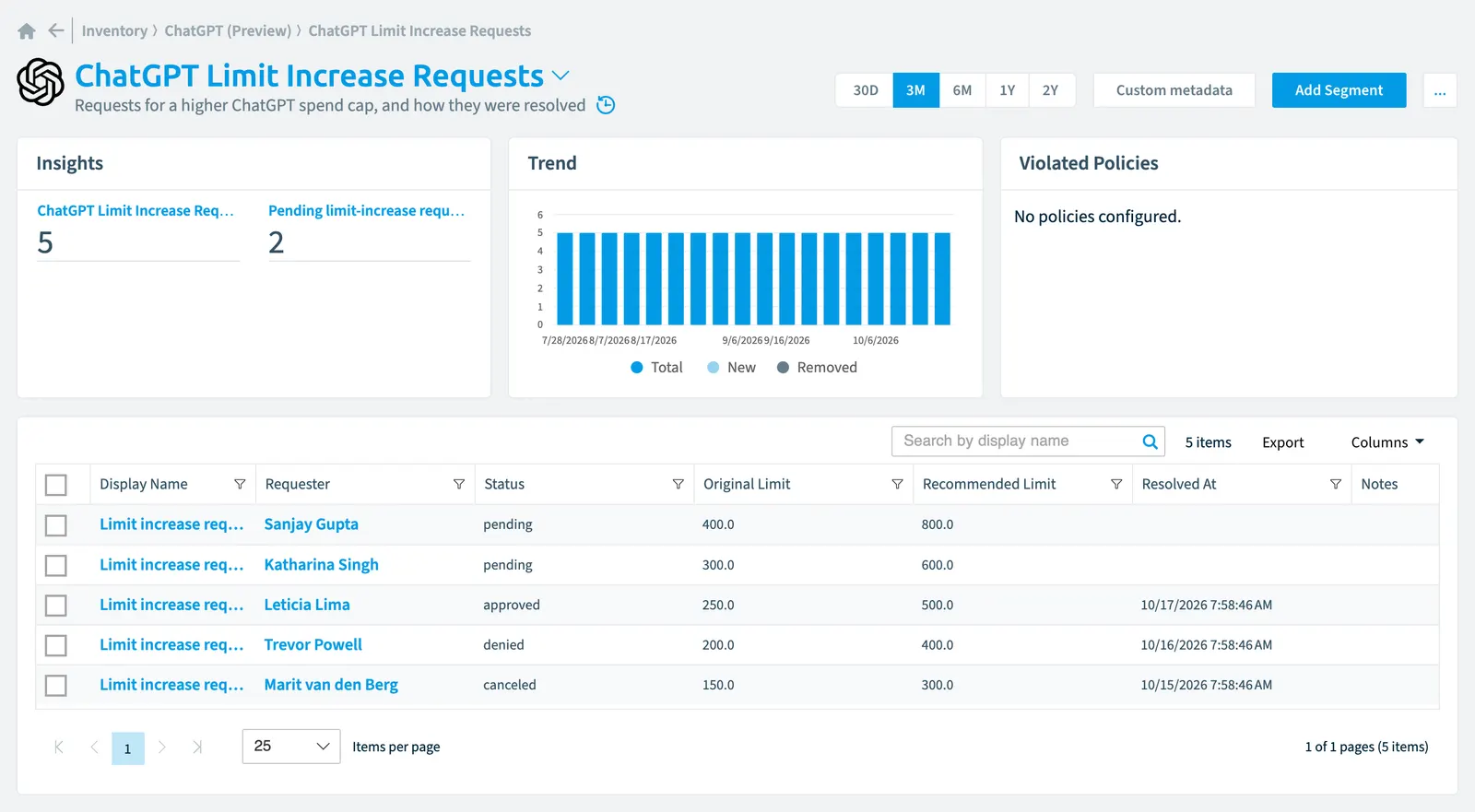 The ChatGPT Limit Increase Request inventory page in Rencore Governance: counts, trend, violated policies and the list of objects