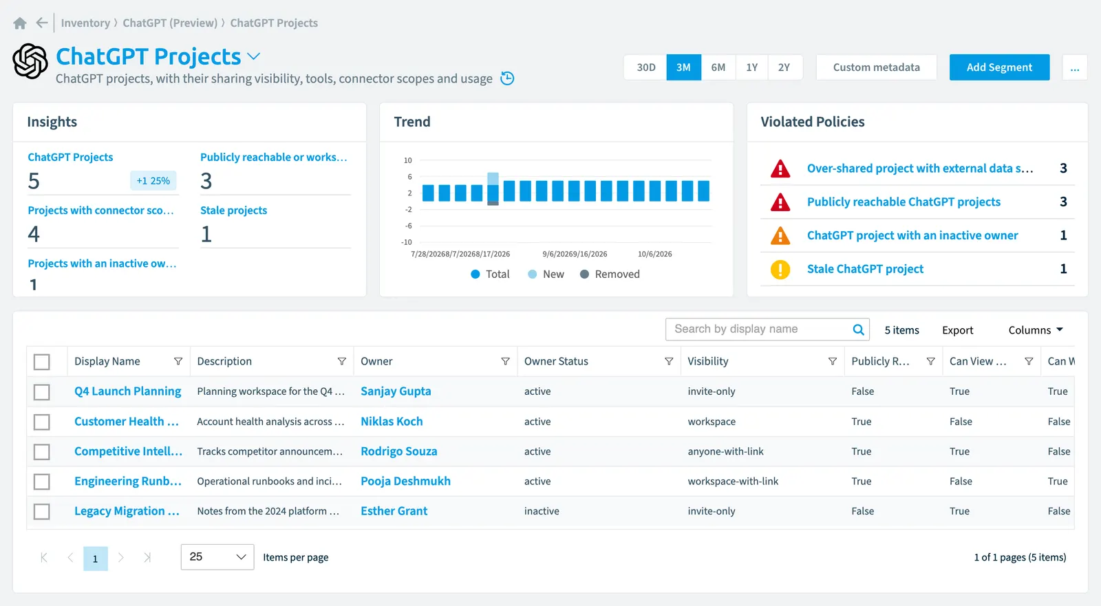 The ChatGPT Project inventory page in Rencore Governance: counts, trend, violated policies and the list of objects