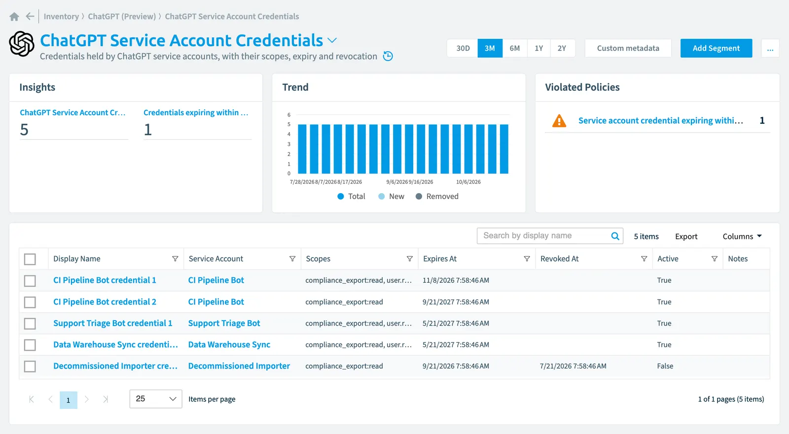 The ChatGPT Service Account Credential inventory page in Rencore Governance: counts, trend, violated policies and the list of objects