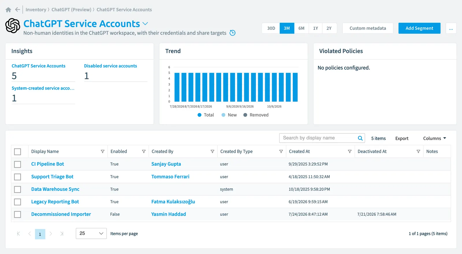 The ChatGPT Service Account inventory page in Rencore Governance: counts, trend, violated policies and the list of objects