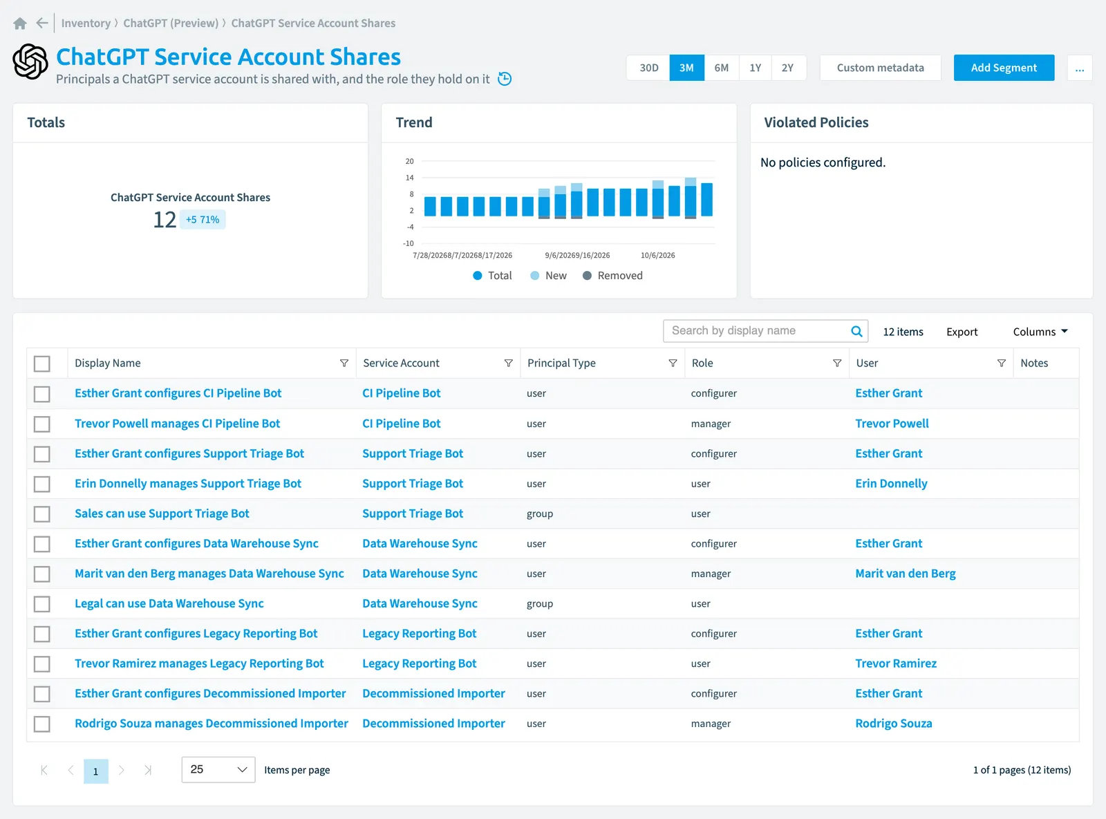 The ChatGPT Service Account Share inventory page in Rencore Governance: counts, trend, violated policies and the list of objects