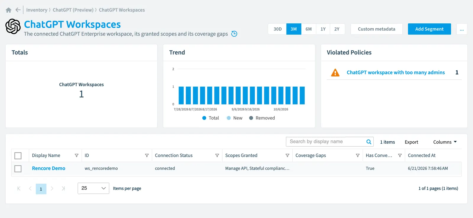 The ChatGPT Workspace inventory page in Rencore Governance: counts, trend, violated policies and the list of objects