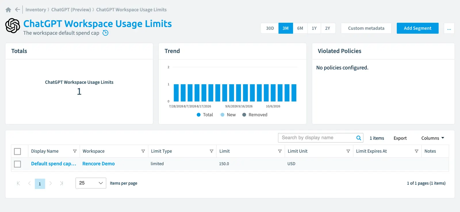 The ChatGPT Workspace Usage Limit inventory page in Rencore Governance: counts, trend, violated policies and the list of objects