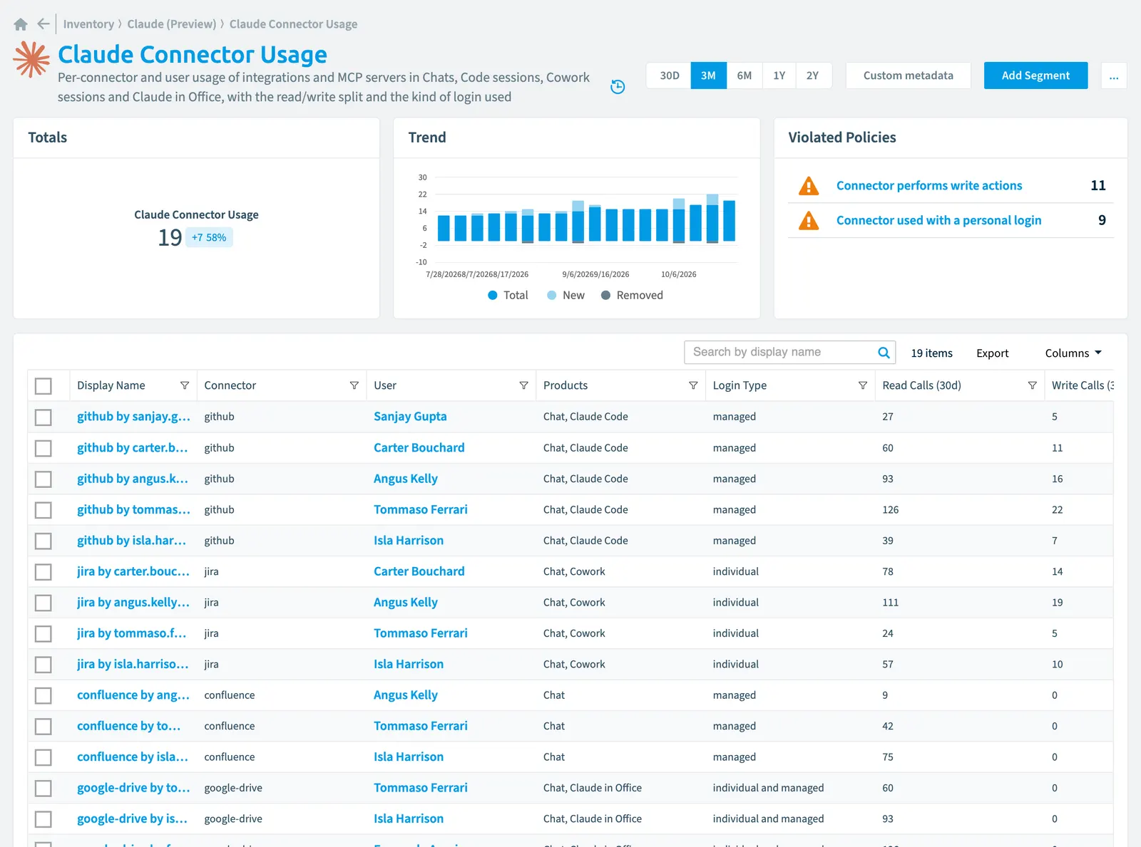 The Claude Connector Usage inventory page in Rencore Governance: counts, trend, violated policies and the list of objects