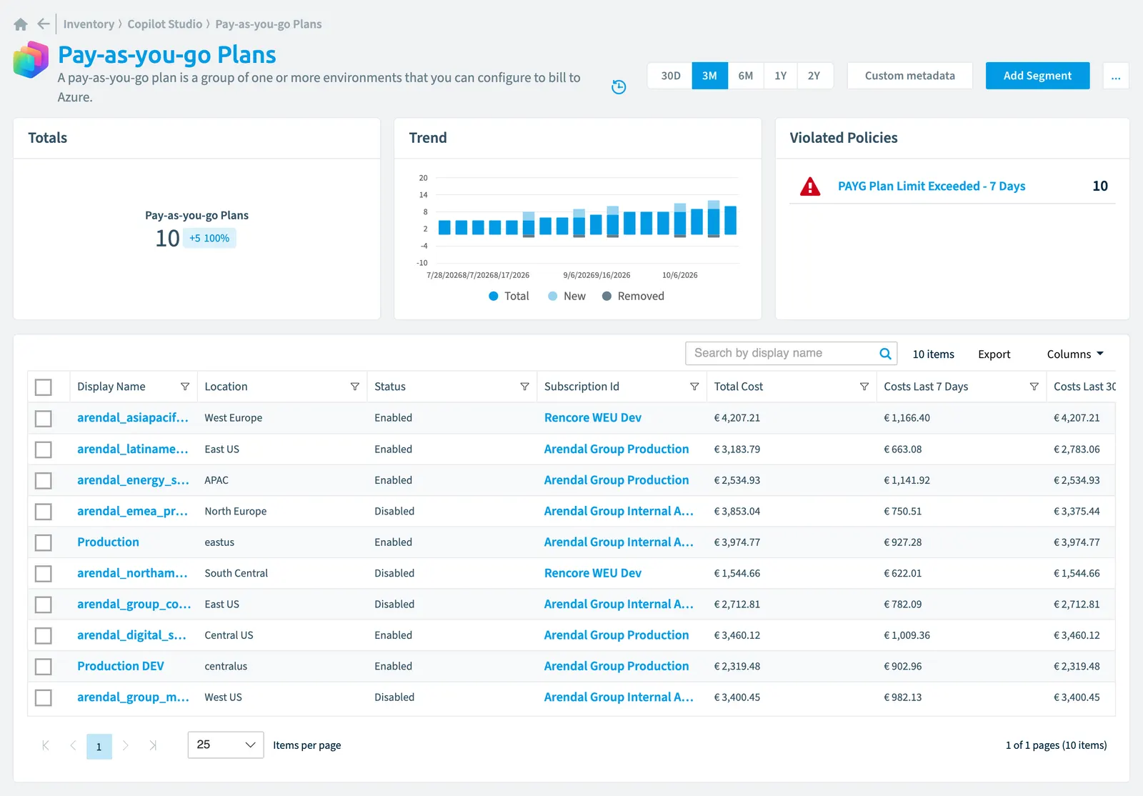 The Pay-as-you-go Plan inventory page in Rencore Governance: counts, trend, violated policies and the list of objects