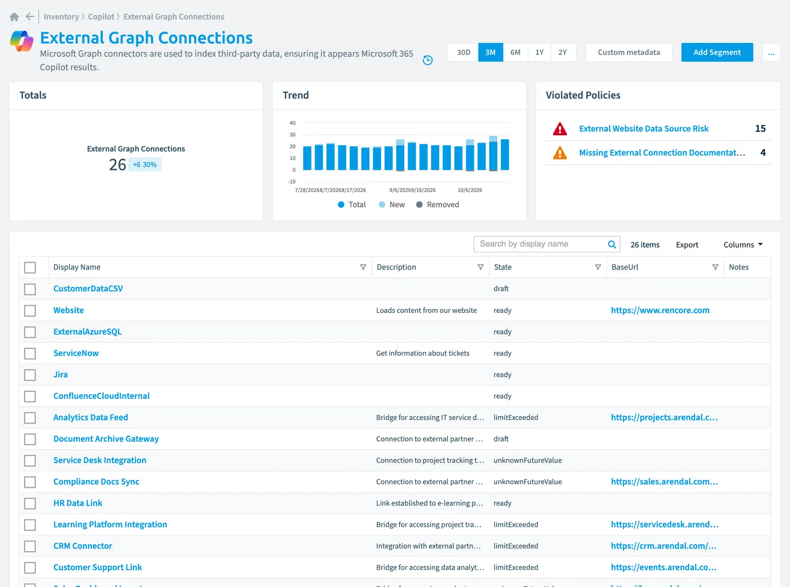 The External Graph Connection inventory page in Rencore Governance: counts, trend, violated policies and the list of objects