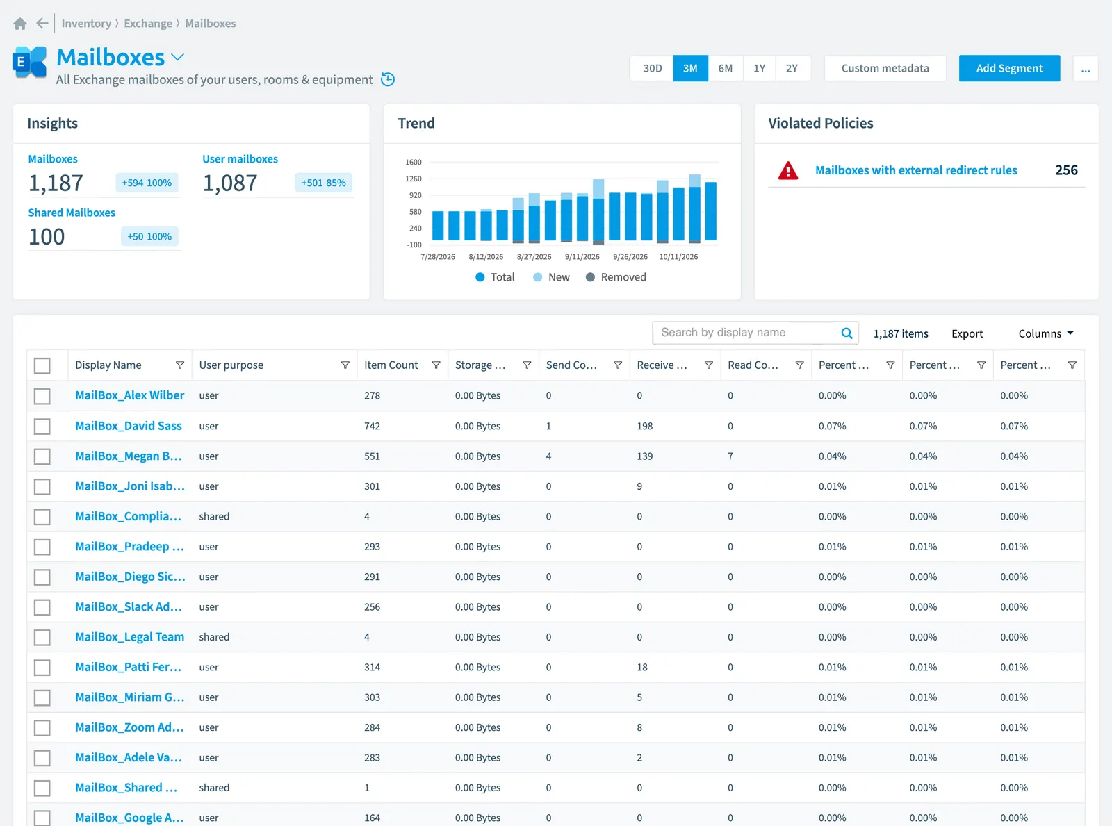 The Mailbox inventory page in Rencore Governance: counts, trend, violated policies and the list of objects