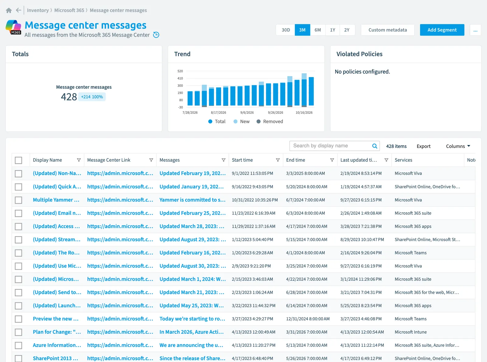 The Message Center Message inventory page in Rencore Governance: counts, trend, violated policies and the list of objects