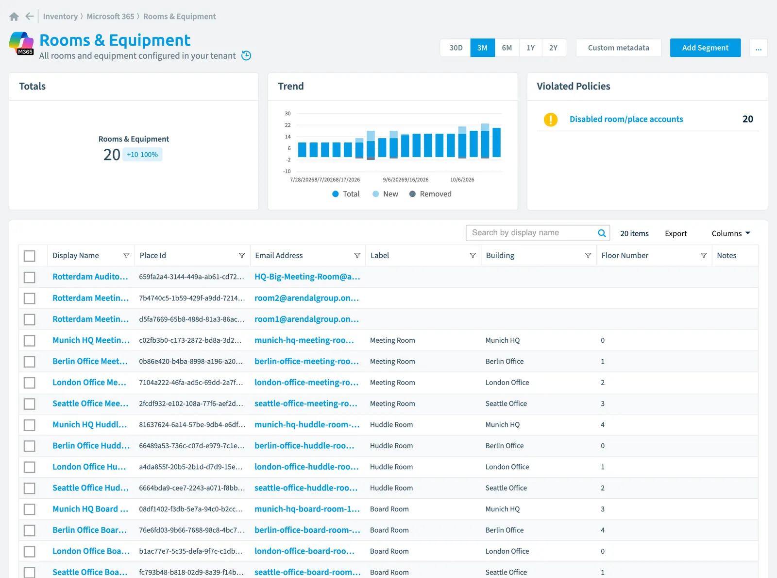 The Rooms & Equipment inventory page in Rencore Governance: counts, trend, violated policies and the list of objects