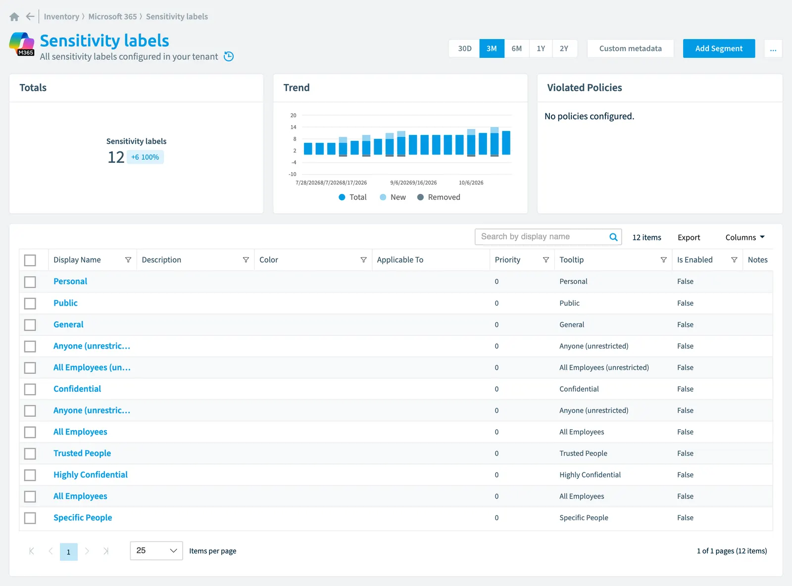 The Sensitivity Label inventory page in Rencore Governance: counts, trend, violated policies and the list of objects