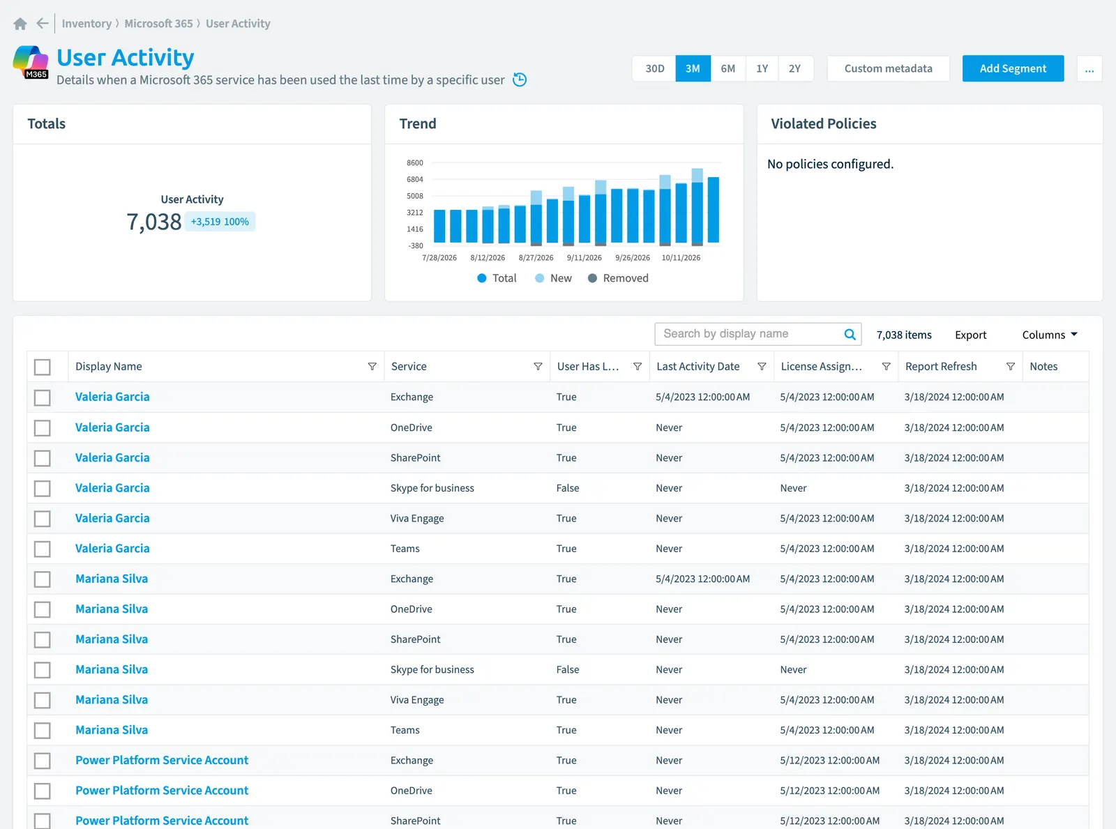 The User Activity inventory page in Rencore Governance: counts, trend, violated policies and the list of objects