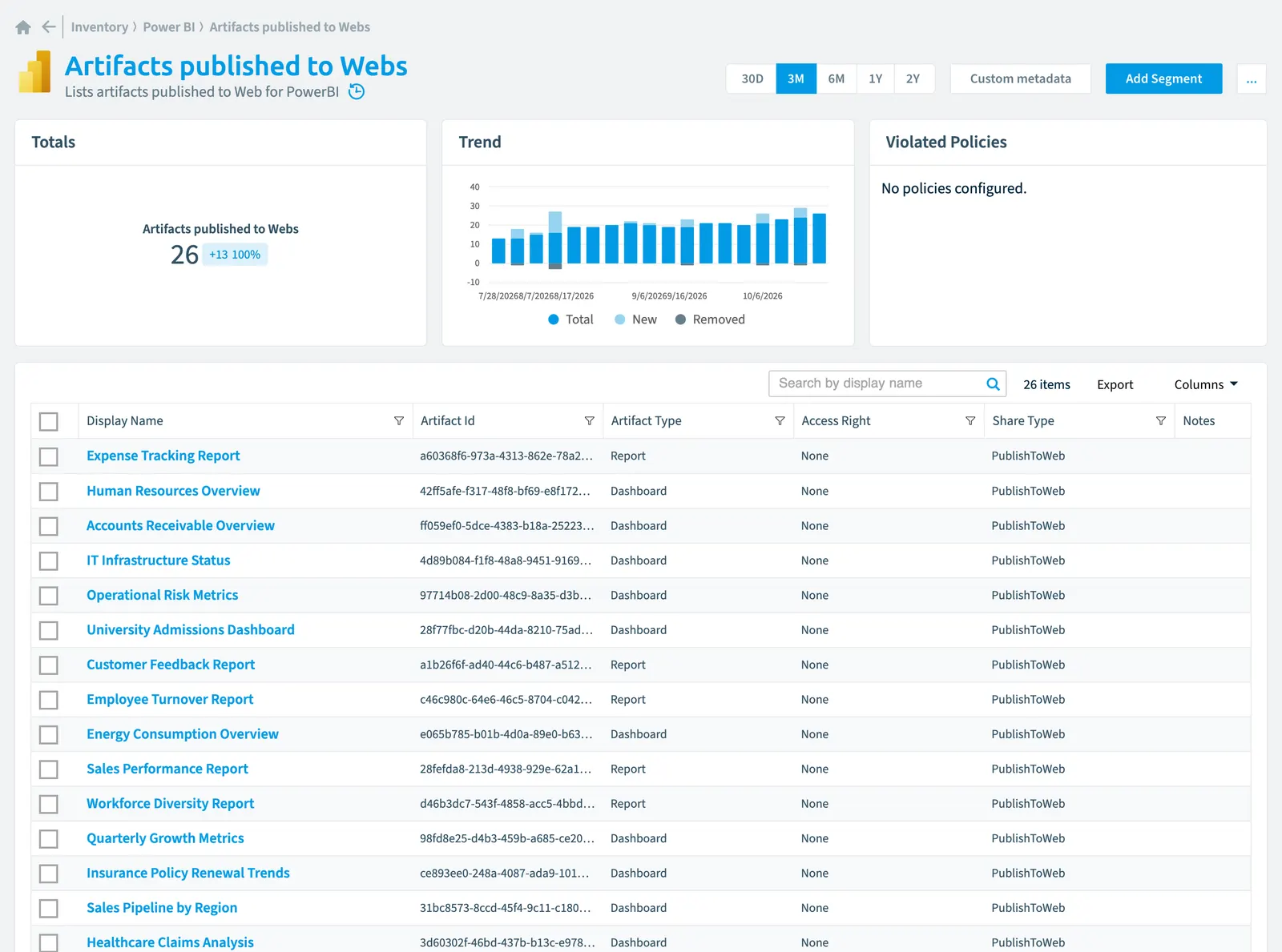 The Artifacts published to Web inventory page in Rencore Governance: counts, trend, violated policies and the list of objects