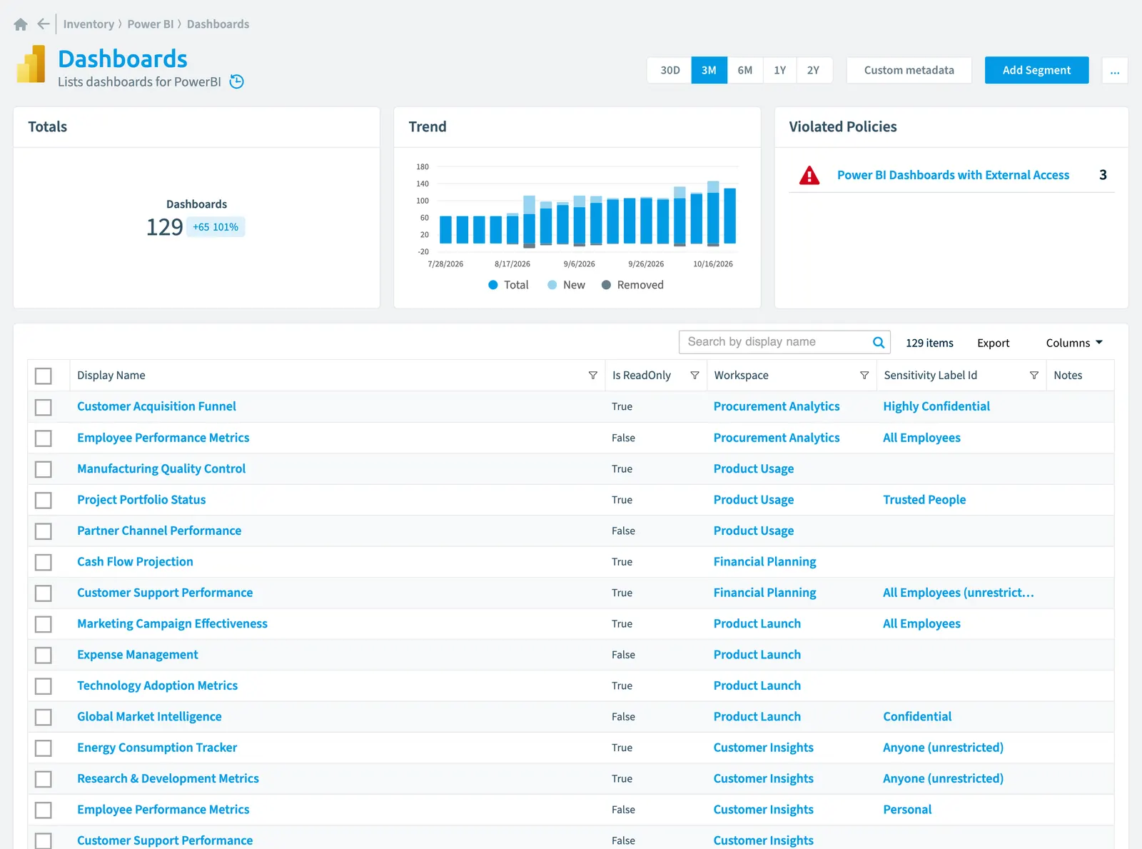 The Dashboard inventory page in Rencore Governance: counts, trend, violated policies and the list of objects