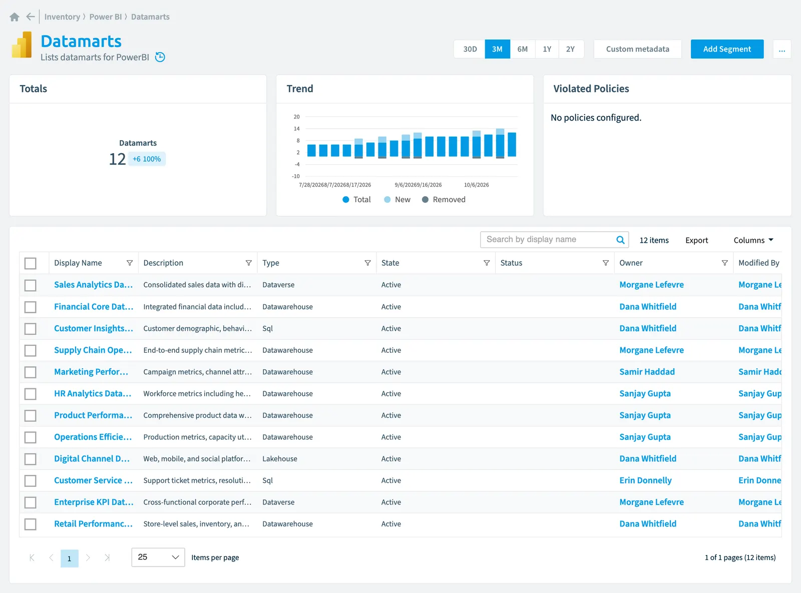 The Datamart inventory page in Rencore Governance: counts, trend, violated policies and the list of objects