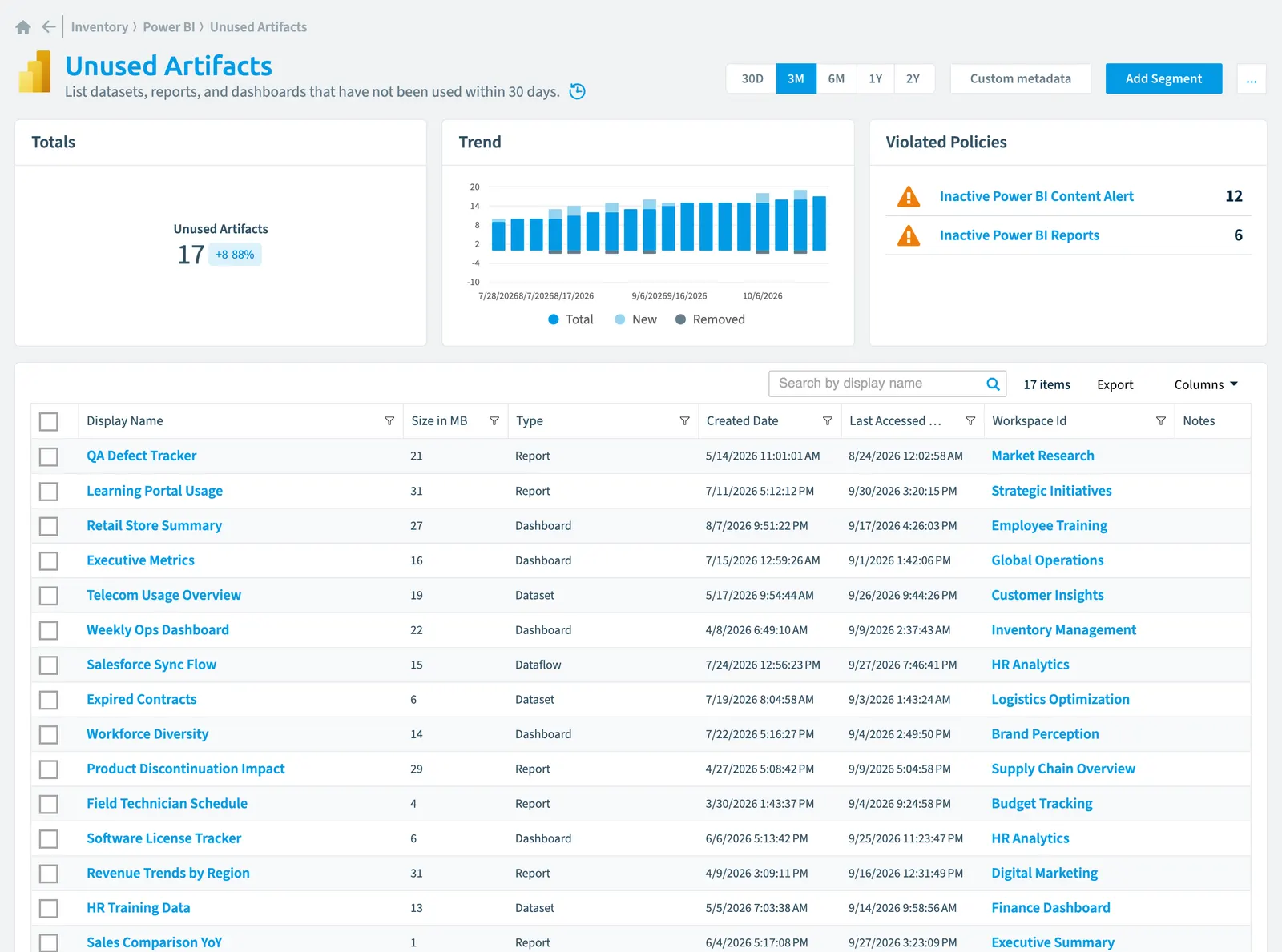 The Unused Artifact inventory page in Rencore Governance: counts, trend, violated policies and the list of objects
