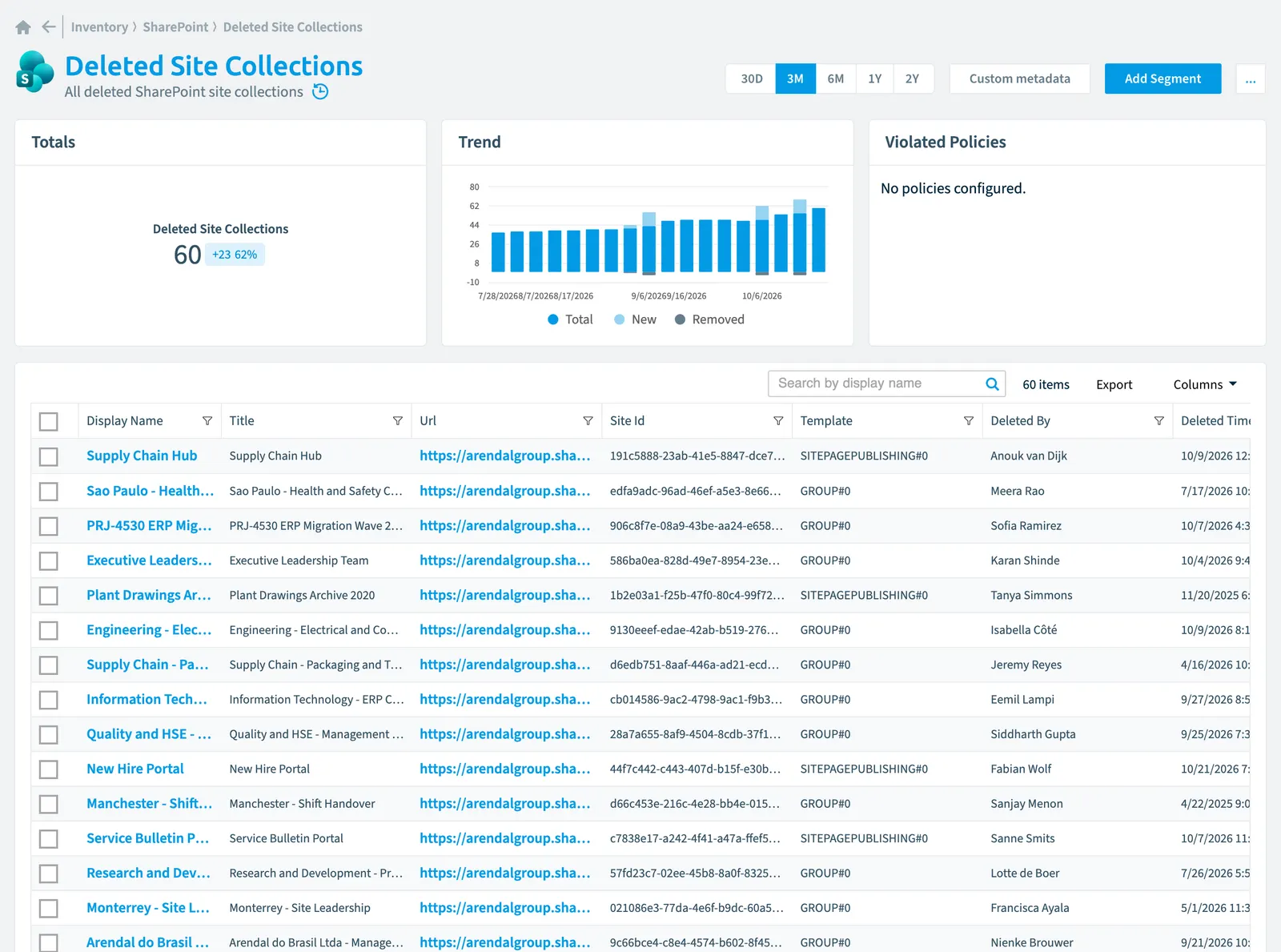 The Deleted Site Collection inventory page in Rencore Governance: counts, trend, violated policies and the list of objects