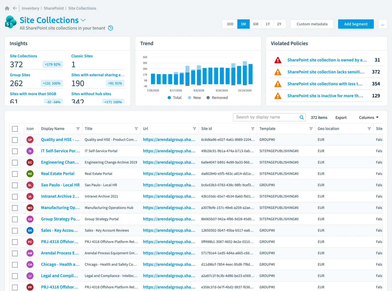 The Site Collection inventory page in Rencore Governance: counts, trend, violated policies and the list of objects