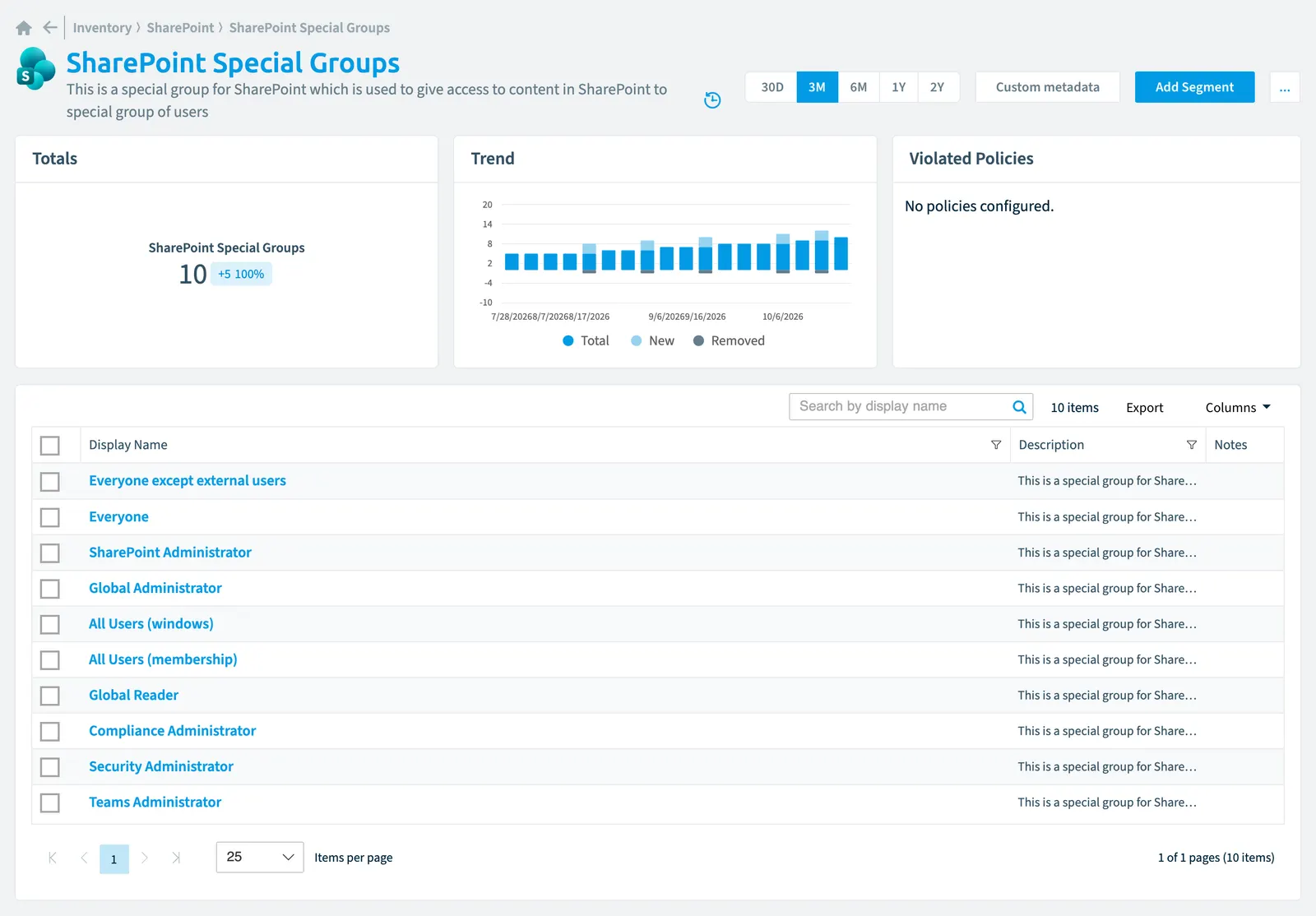 The SharePoint Special Group inventory page in Rencore Governance: counts, trend, violated policies and the list of objects