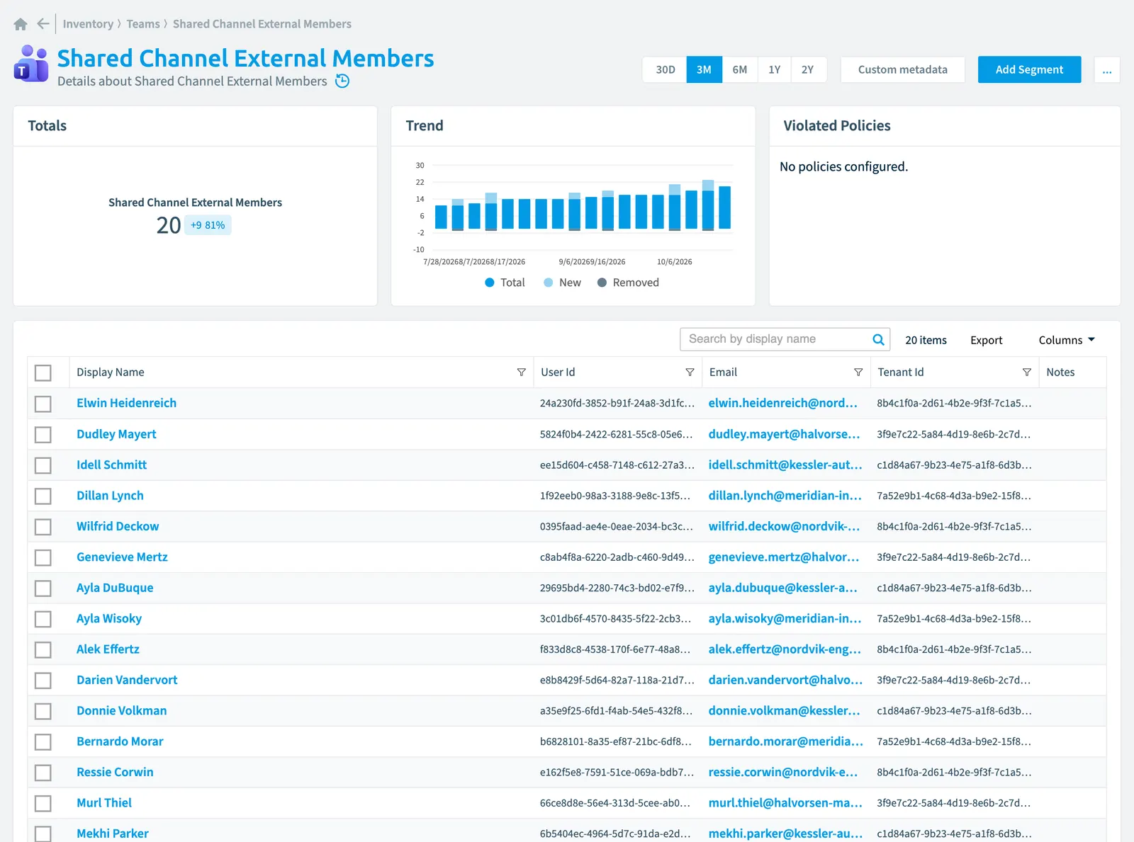 The Shared Channel External Member inventory page in Rencore Governance: counts, trend, violated policies and the list of objects