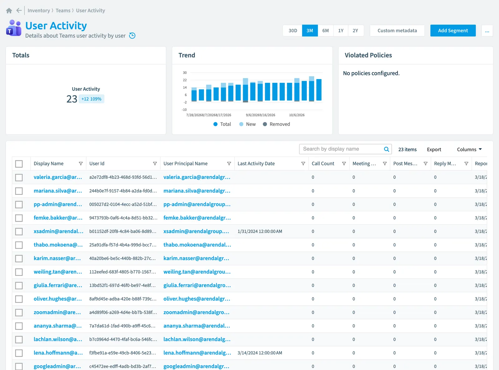 The User Activity inventory page in Rencore Governance: counts, trend, violated policies and the list of objects