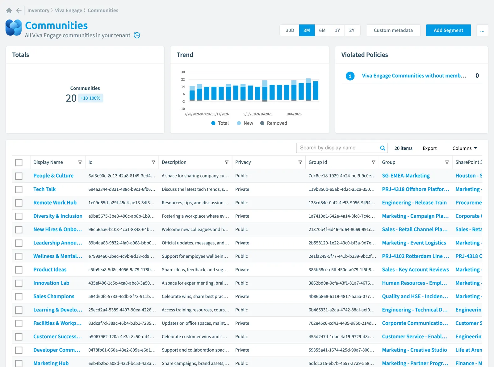 The Community inventory page in Rencore Governance: counts, trend, violated policies and the list of objects