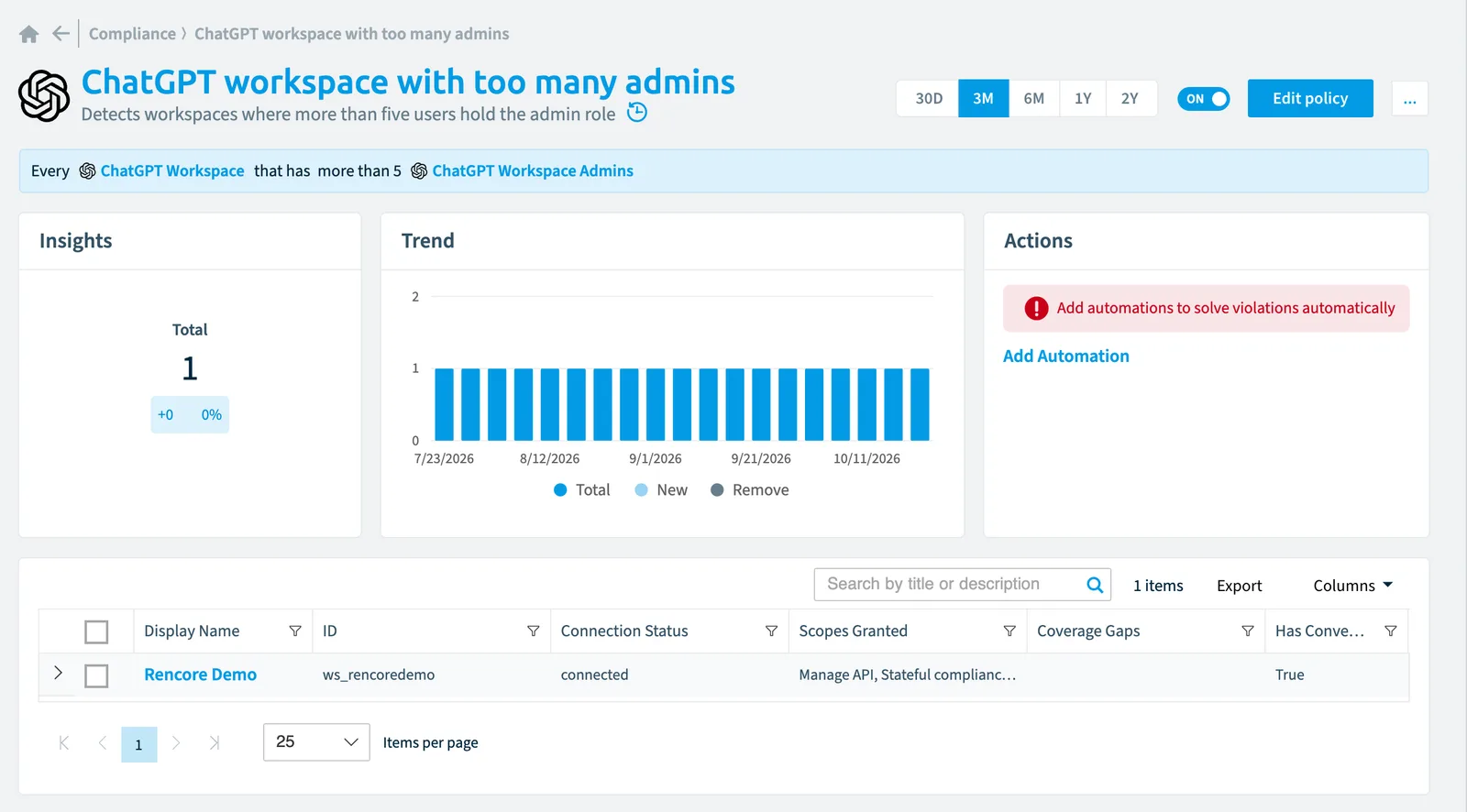The ChatGPT workspace with too many admins policy in Rencore Governance: the rule, its trend and the objects that match it