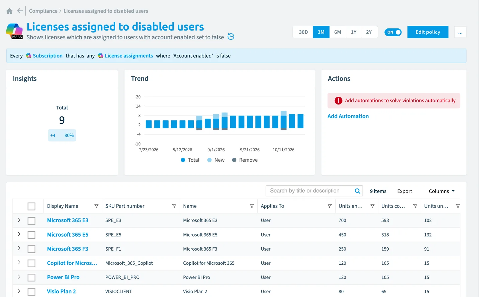 The Licenses assigned to disabled users policy in Rencore Governance: the rule, its trend and the objects that match it