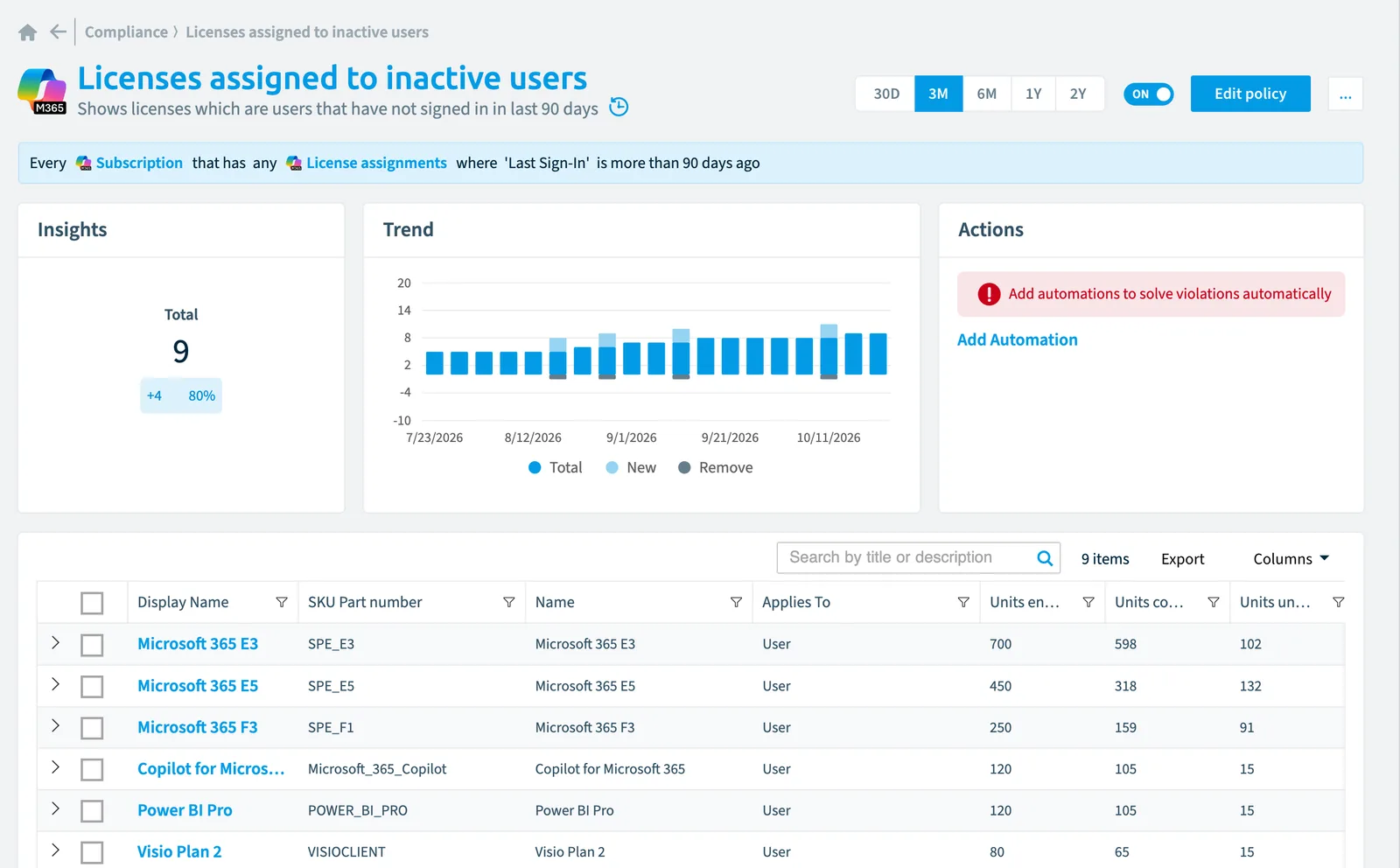 The Licenses assigned to inactive users policy in Rencore Governance: the rule, its trend and the objects that match it