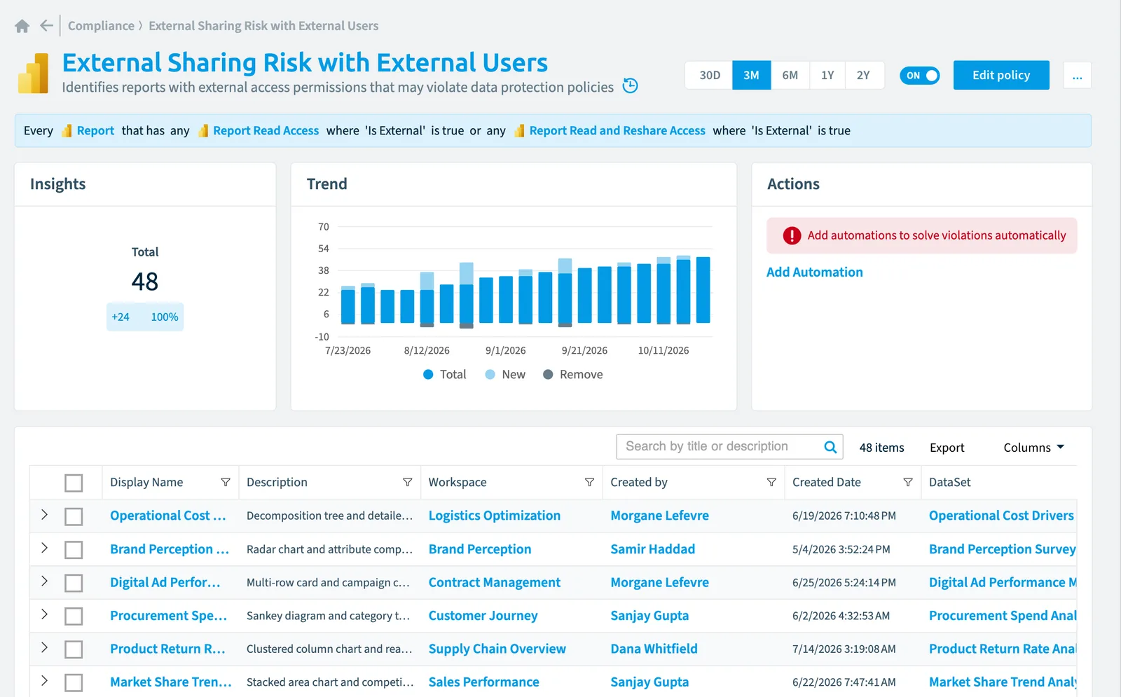 The External sharing risk with external users policy in Rencore Governance: the rule, its trend and the objects that match it