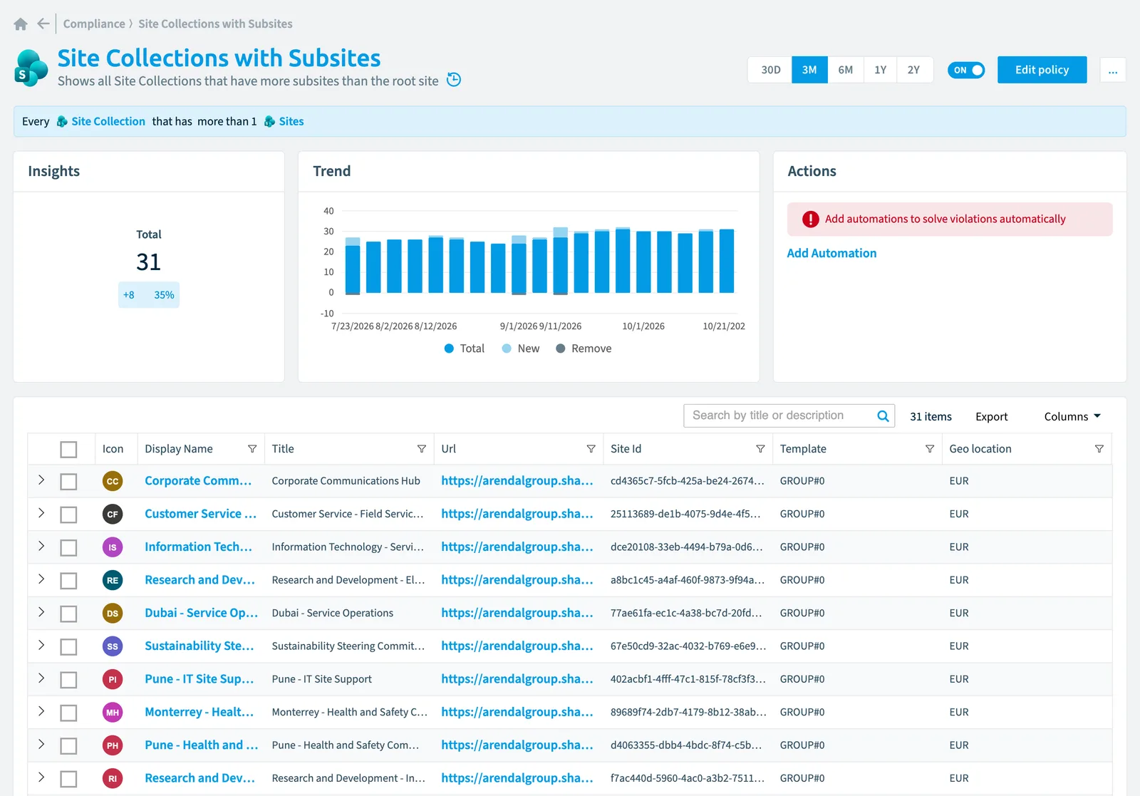 The Site collections with subsites policy in Rencore Governance: the rule, its trend and the objects that match it