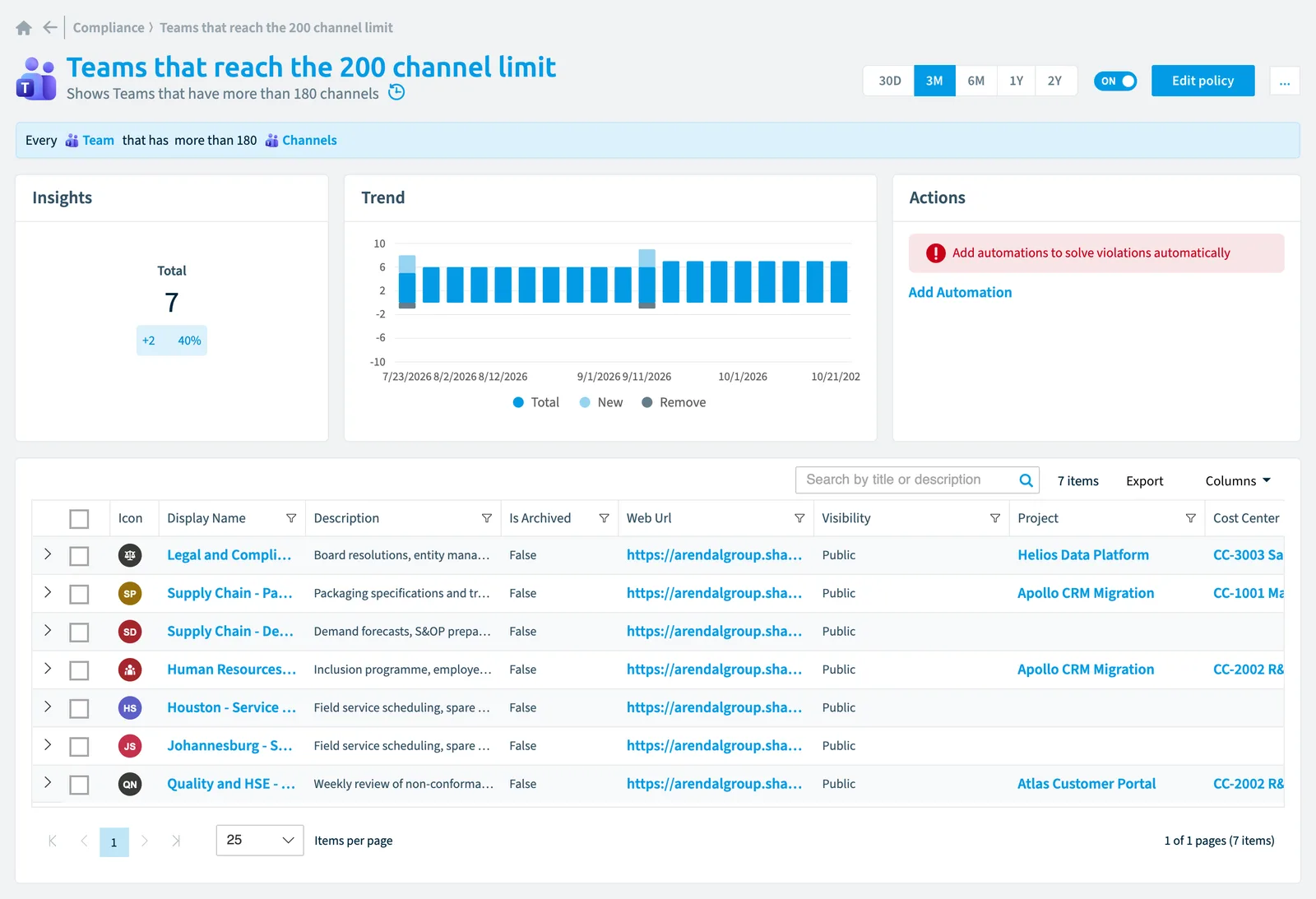 The Teams that reach the 200 channel limit policy in Rencore Governance: the rule, its trend and the objects that match it
