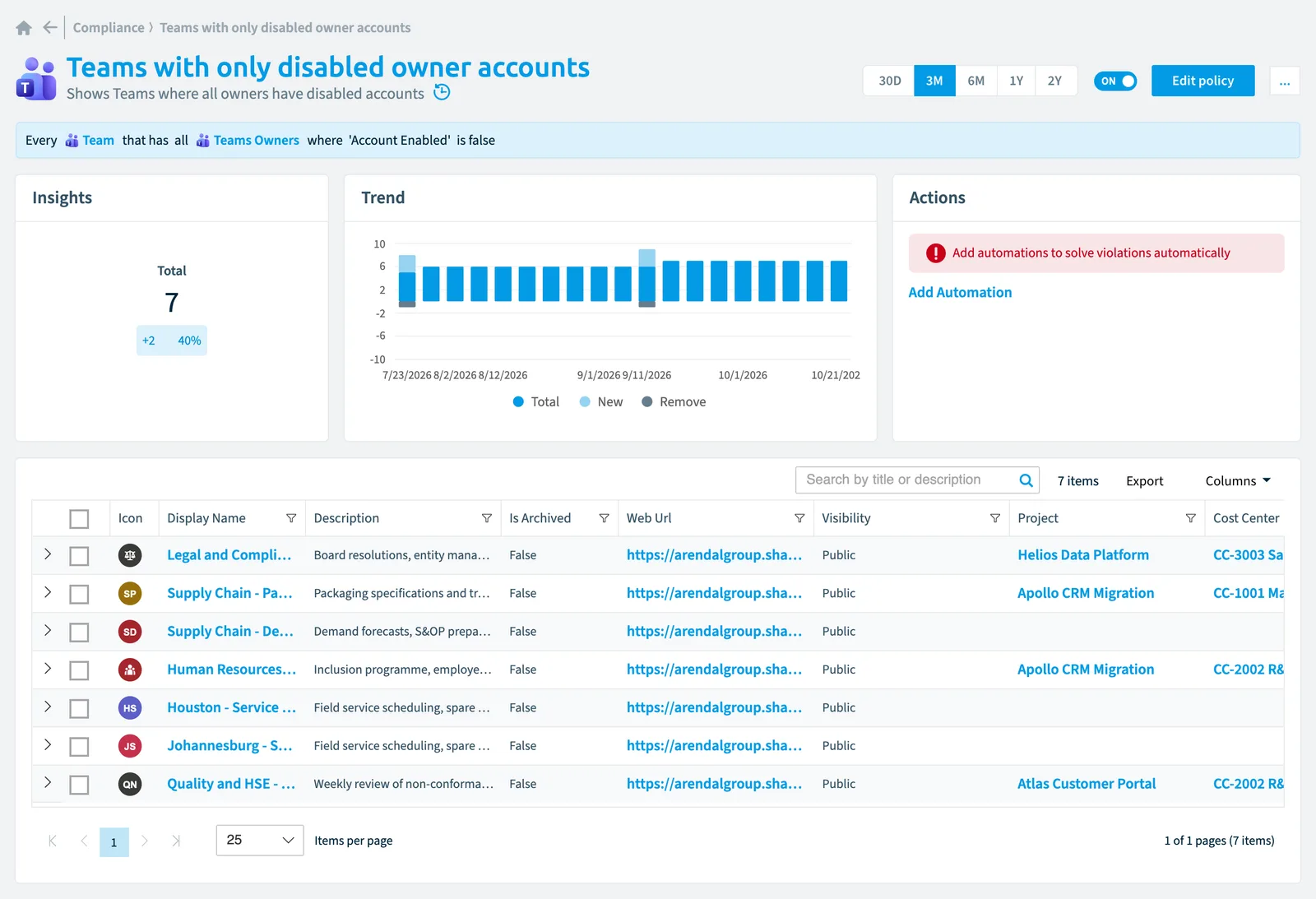 The Teams with only disabled owner accounts policy in Rencore Governance: the rule, its trend and the objects that match it
