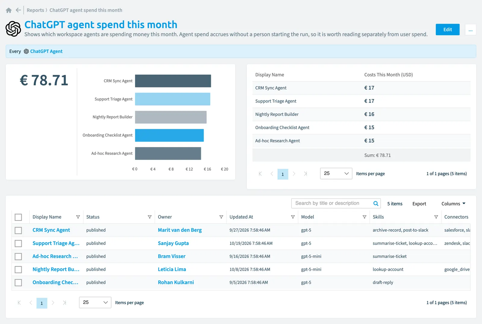 The ChatGPT agent spend this month report in Rencore Governance: the chart, its values and the objects behind them