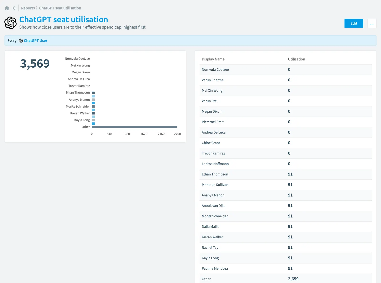 The ChatGPT seat utilisation report in Rencore Governance: the chart, its values and the objects behind them